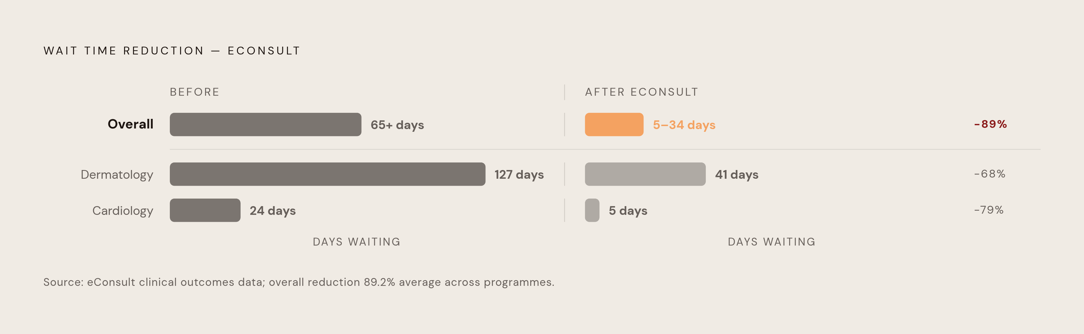 Diagram: eConsults Cut Specialist Wait Times by Up to 89%. Visualizes: Visualize the before-and-after wait time compression that eConsults produce, using a paired 'before vs.
