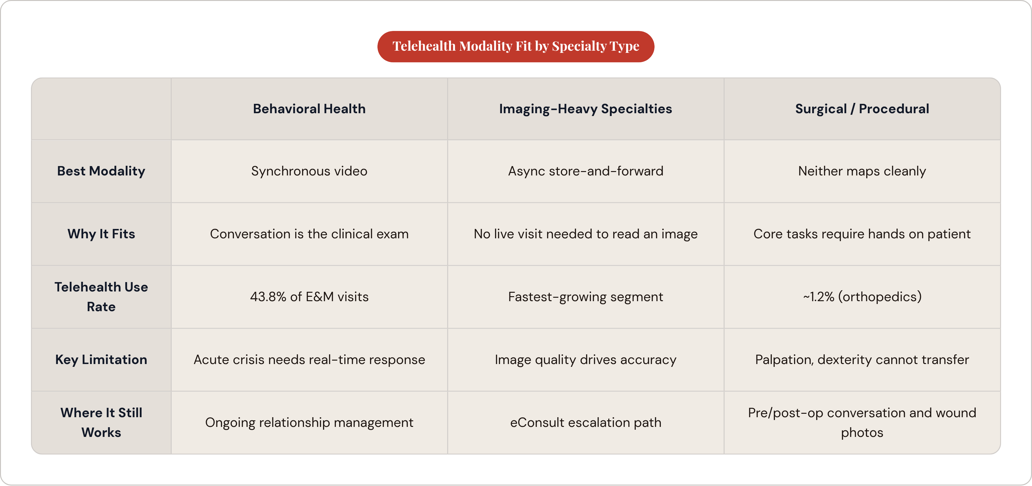 Table: Telehealth Modality Fit by Specialty Type. Compares Best Modality, Why It Fits, Telehealth Use Rate, Key Limitation, and 1 more by Behavioral Health, Imaging-Heavy Specialties and Surgical / Procedural.