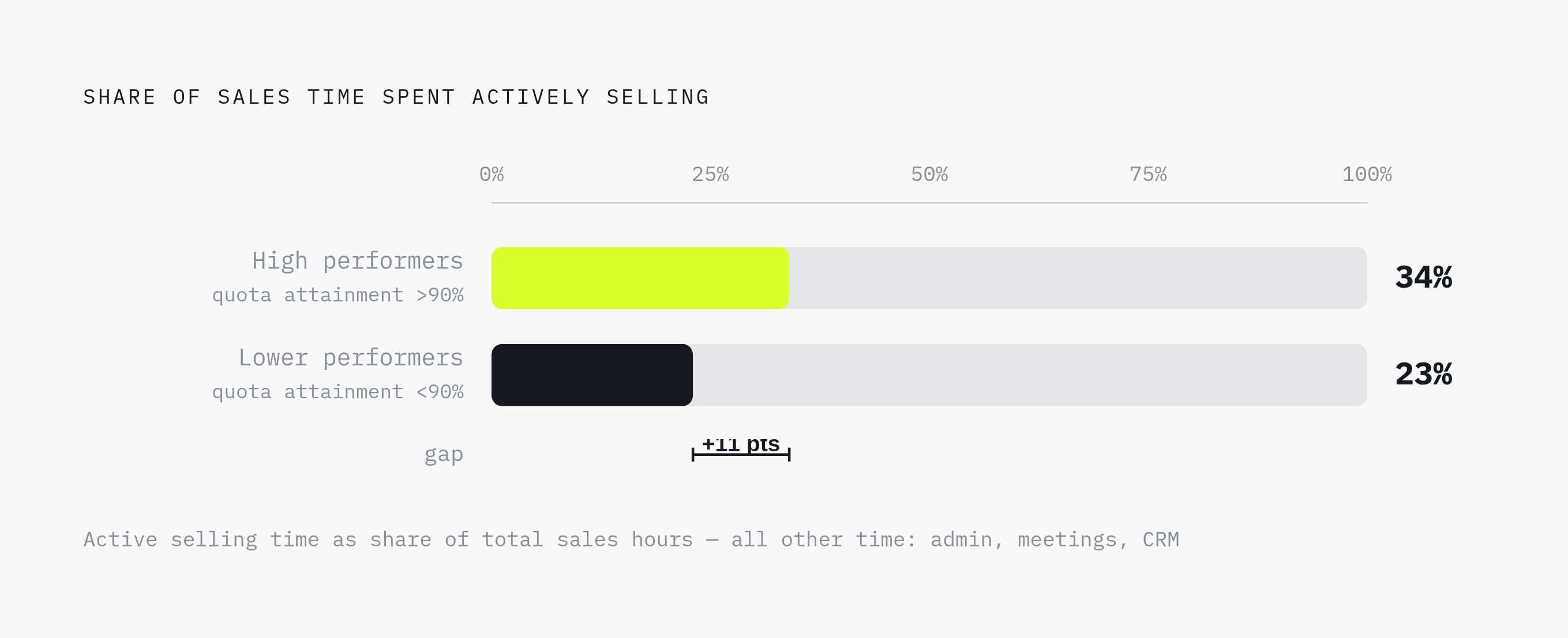 Diagram: The Selling-Time Gap Behind Quota Attainment. Visualizes: Show the contrast between two groups of sales organizations on a single dimension: share of sales time spent actively selling.
