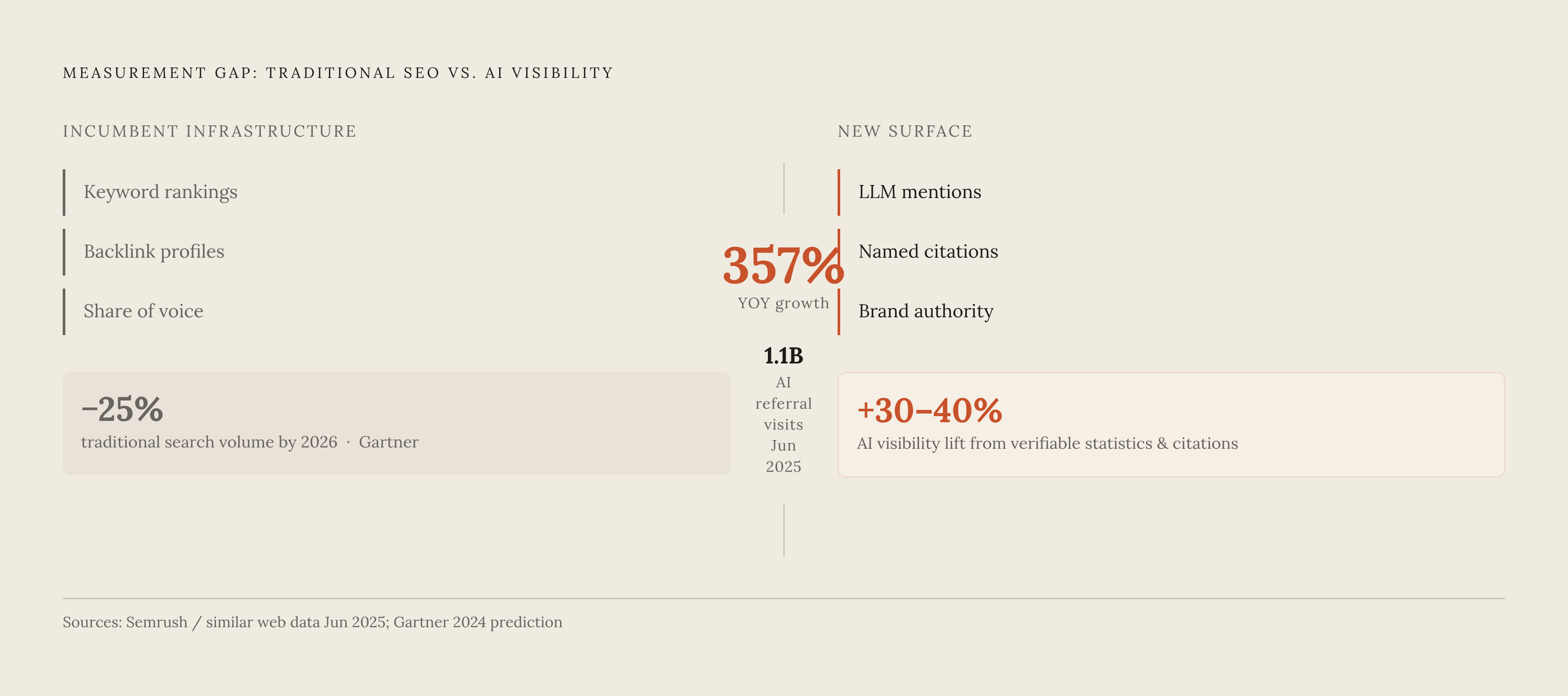 Diagram: The AI Visibility Gap: Where Incumbent Infrastructure Breaks Down. Visualizes: Show the contrast between what traditional SEO platforms measure versus what AI visibility requires, anchored to the article's concrete figures.