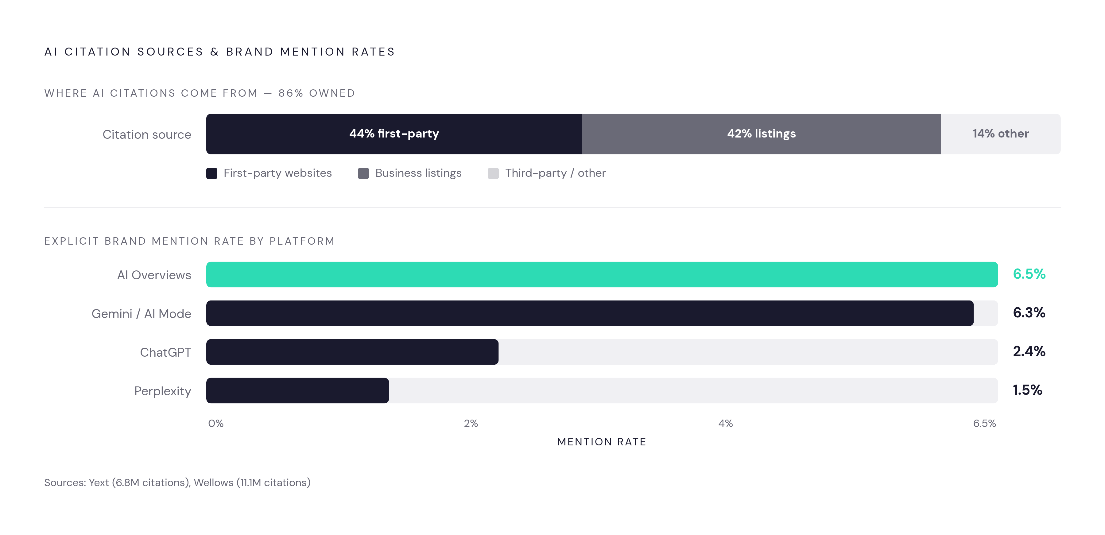 Diagram: Who Cites Your Brand in AI Answers — and How Often. Visualizes: Visualize the citation landscape across AI platforms using concrete data from Yext's analysis of 6.8 million AI citations and Wellows' study of 11.1 million citations.
