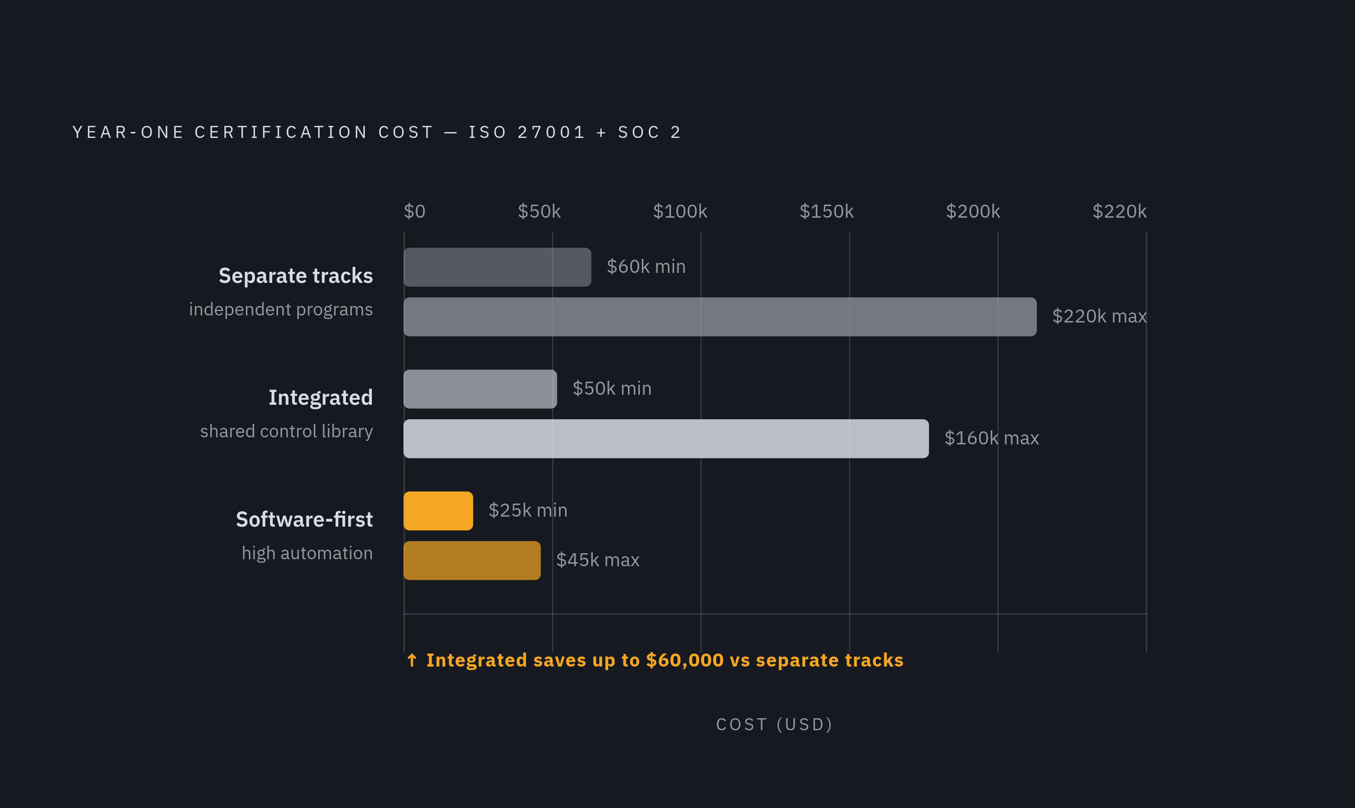 Diagram: Dual Certification Costs: Integrated vs. Separate Tracks. Visualizes: Show the cost contrast between two approaches to earning both ISO 27001 and SOC 2 certifications in year one.