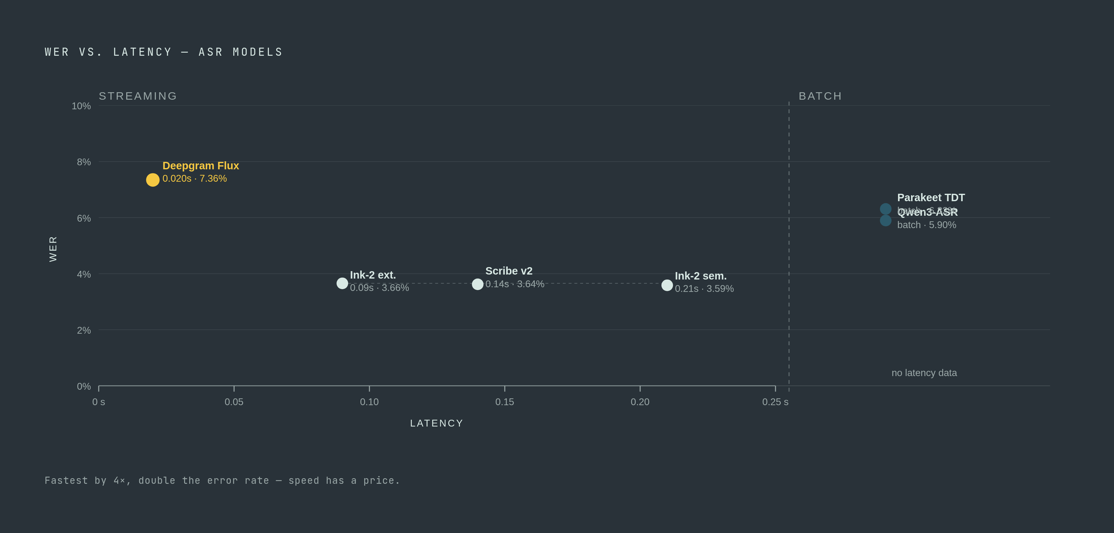 Diagram: Streaming vs. Batch: What the Accuracy Numbers Actually Show. Visualizes: Visualize the accuracy-versus-latency trade-off across six named ASR models using two concrete axes: Word Error Rate (WER, lower is better) and latency in seconds.