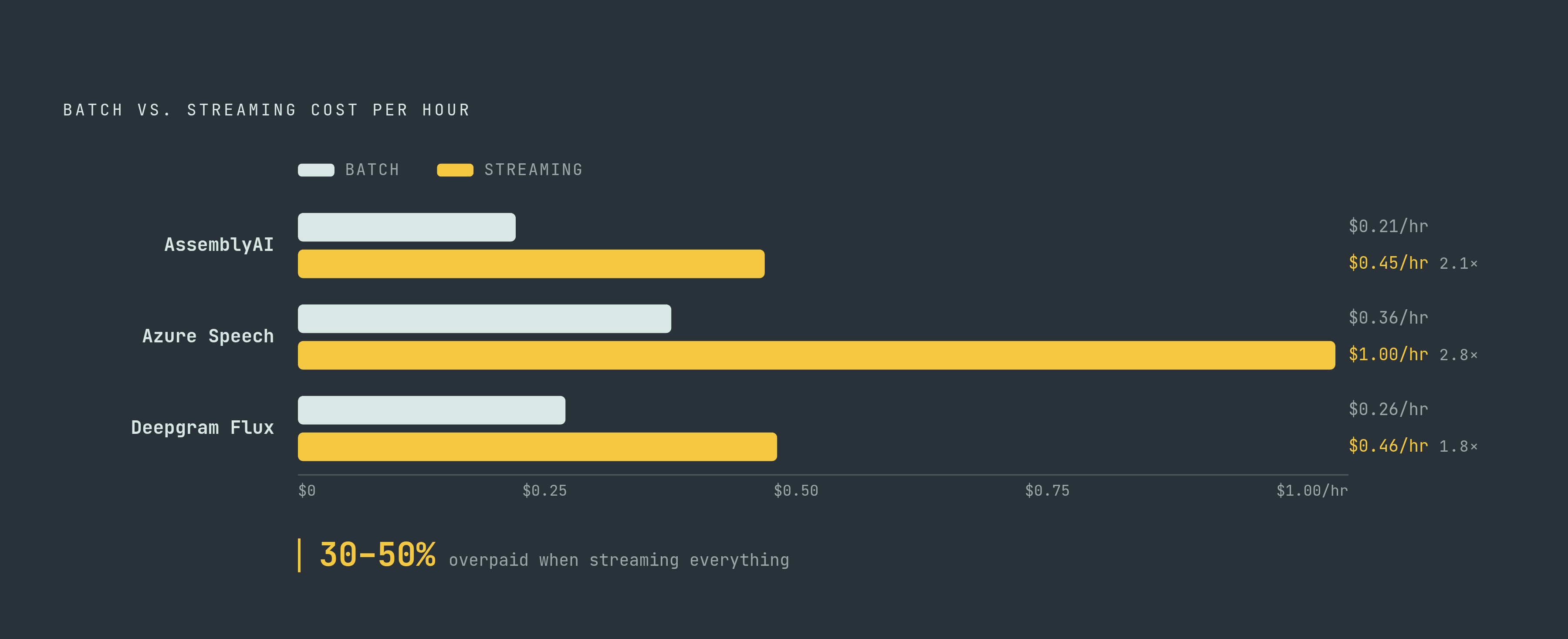 Diagram: The Streaming Premium: What Teams Actually Pay Extra. Visualizes: Show a side-by-side cost comparison for three providers — AssemblyAI, Azure Speech, and Deepgram — with batch price and streaming price displayed as paired bars or a…
