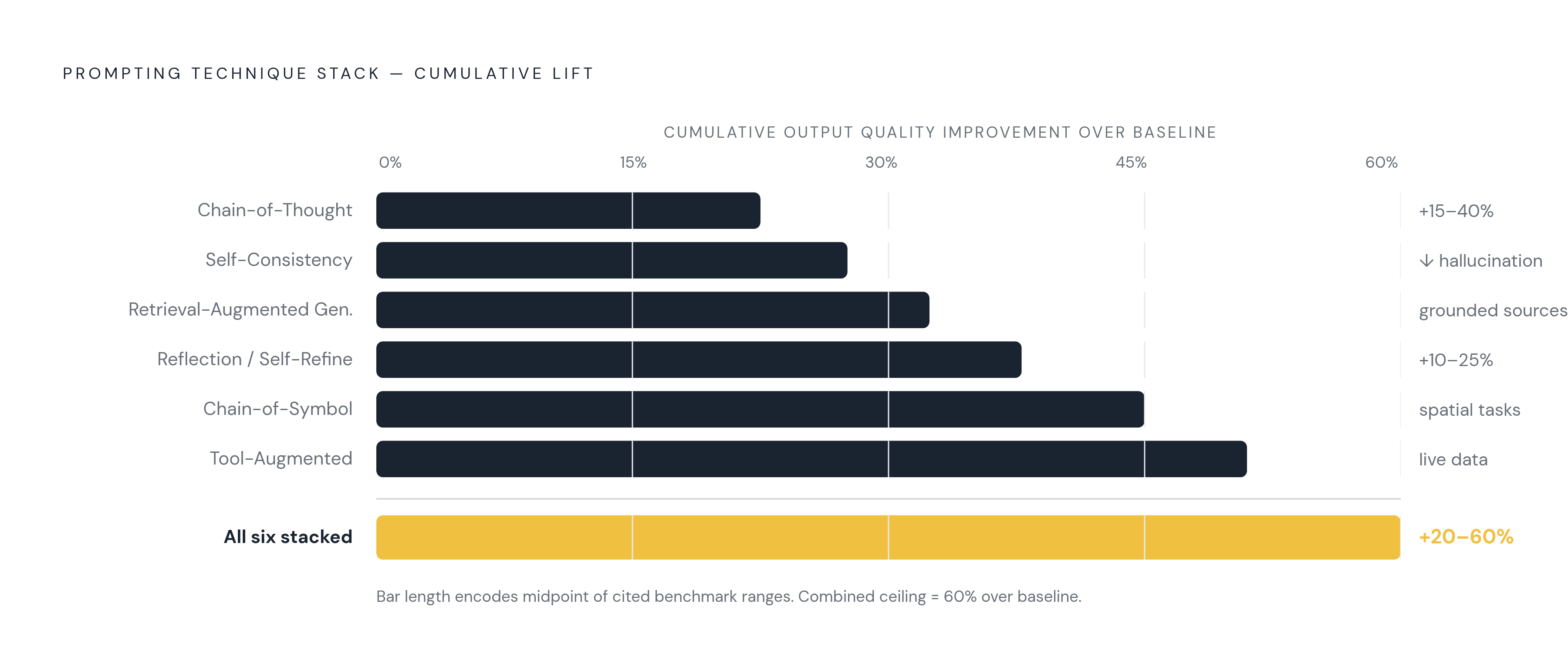 Diagram: Stacked Prompting Techniques and Their Quality Gains. Visualizes: Show six prompting techniques arranged as a stacked or layered build-up, each adding measurable lift to research output quality.