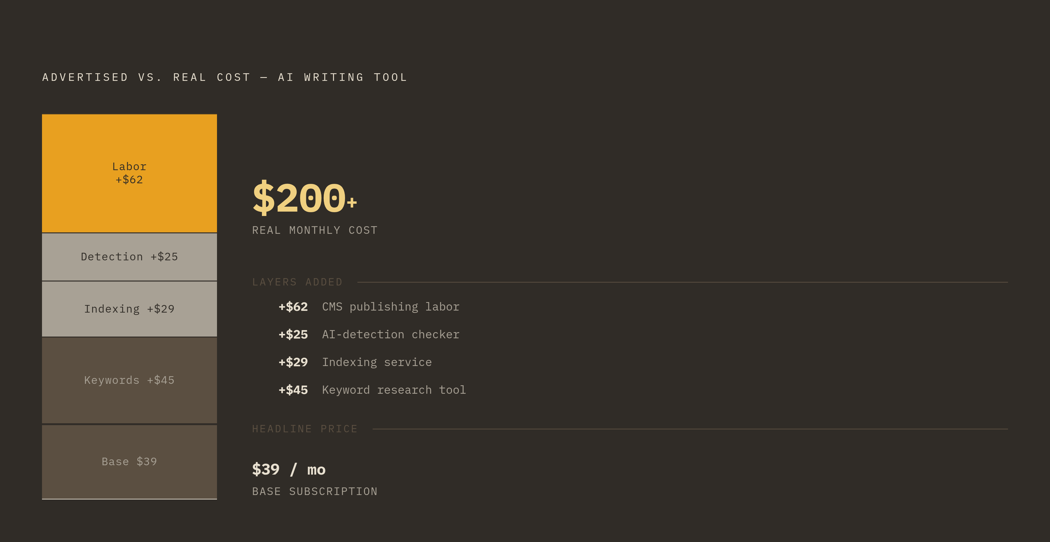Diagram: The Full Cost Stack Behind a '$39/Month' AI Writing Tool. Visualizes: Visualize how a single $39/month AI writing tool entry price expands into a $200-plus monthly operation once real workflow requirements are added.