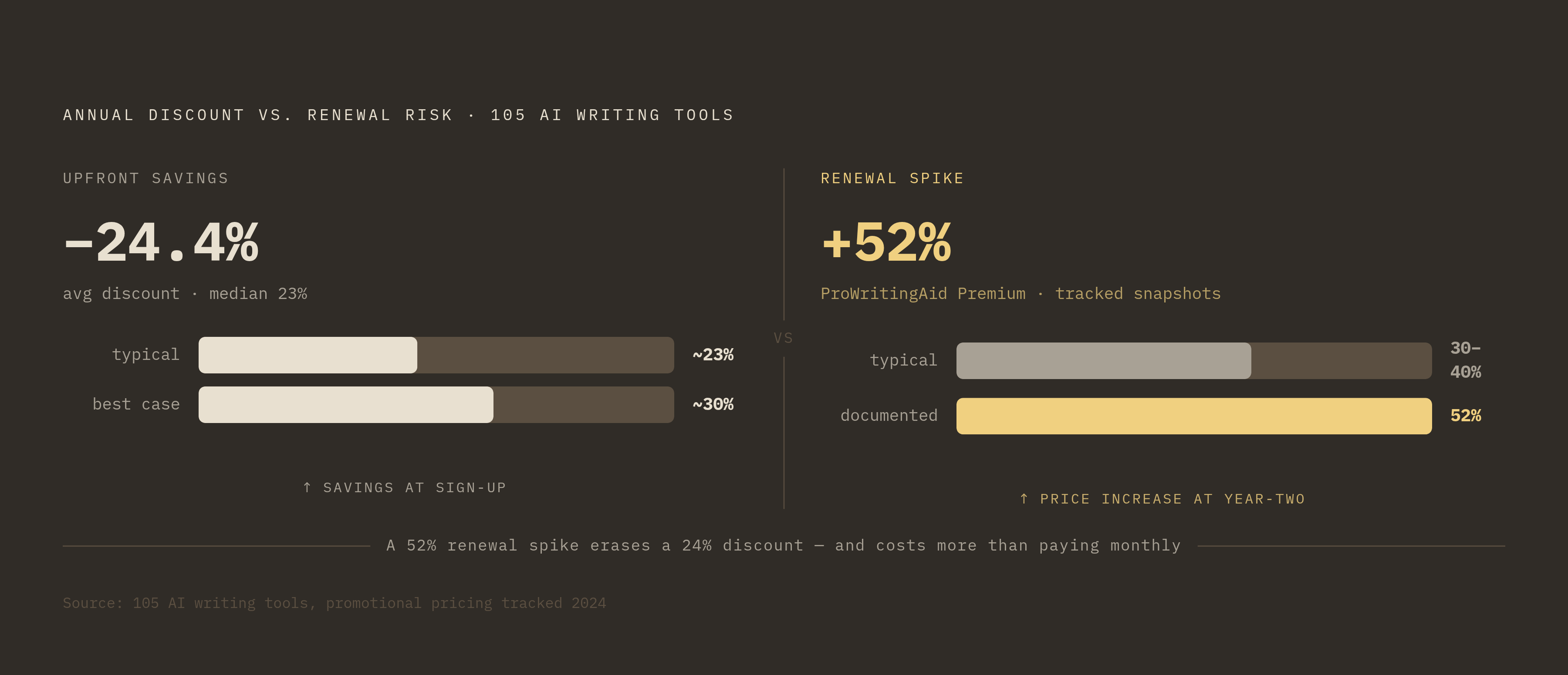 Diagram: Annual Discount vs. Renewal Risk: The Lock-In Trade-Off. Visualizes: Show the tension between committing to an annual plan and the renewal risk that commitment creates.