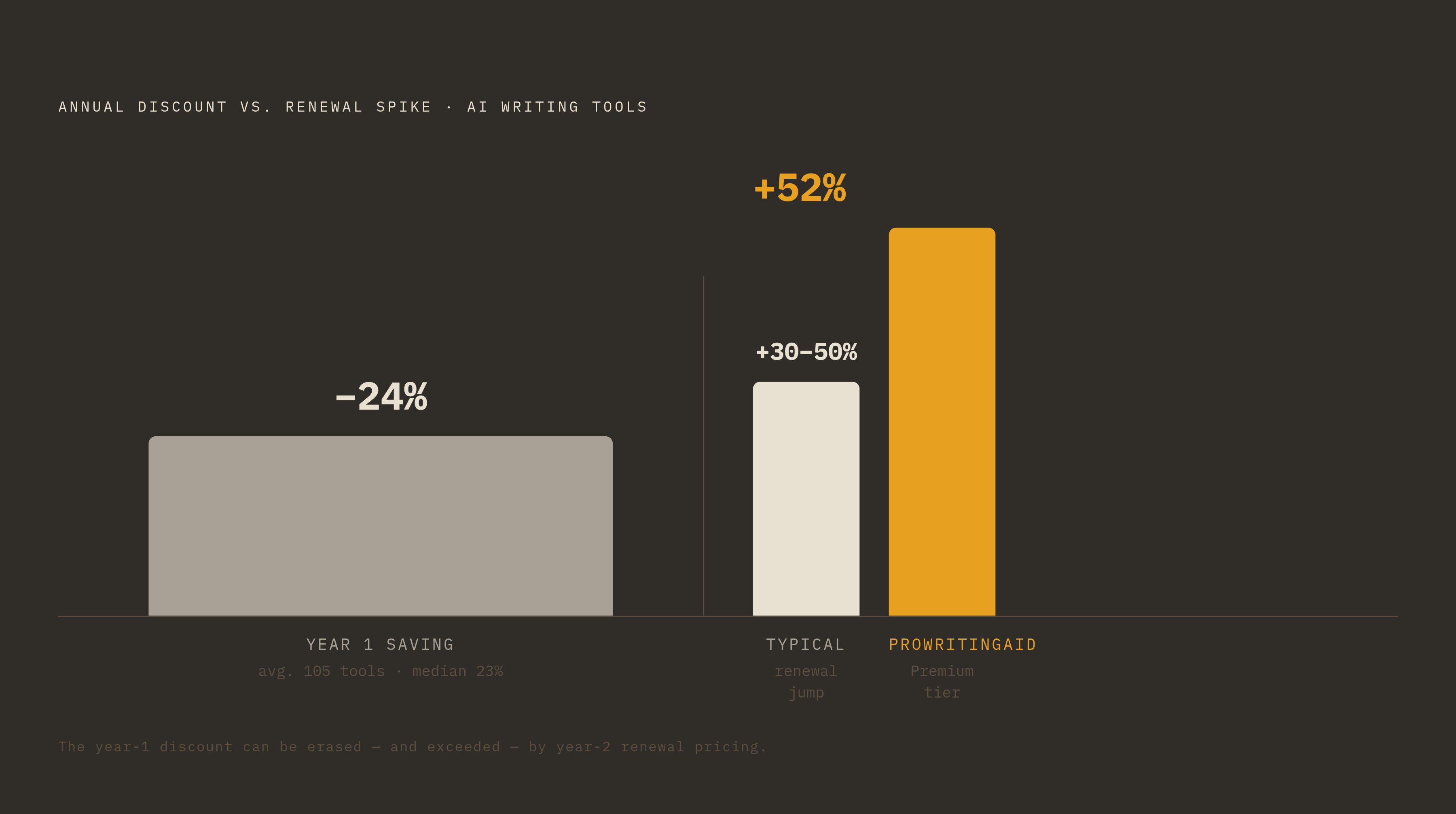Diagram: Annual Discounts vs. Lock-In: The Hidden Trade-Off. Visualizes: Show the tension between the average 24.4% annual discount (median 23%, across 105 AI writing tools) and the renewal price spike that follows: promotional first-year rates…