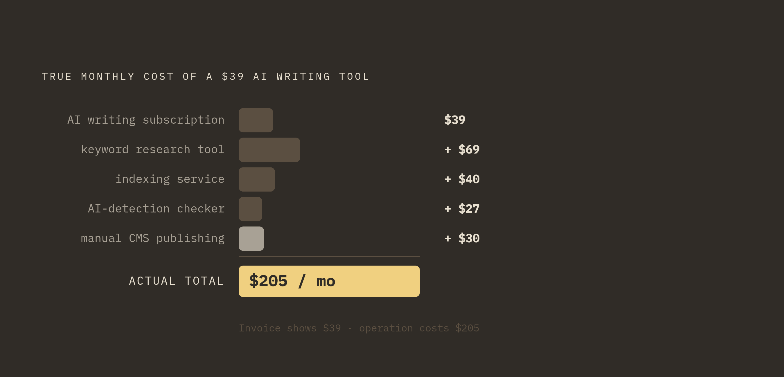 Diagram: The Real Cost Stack Behind a '$39/Month' AI Writing Tool. Visualizes: Visualize how a single '$39/month' AI writing tool expands into a $200+ monthly operation once the required workflow layers are added.