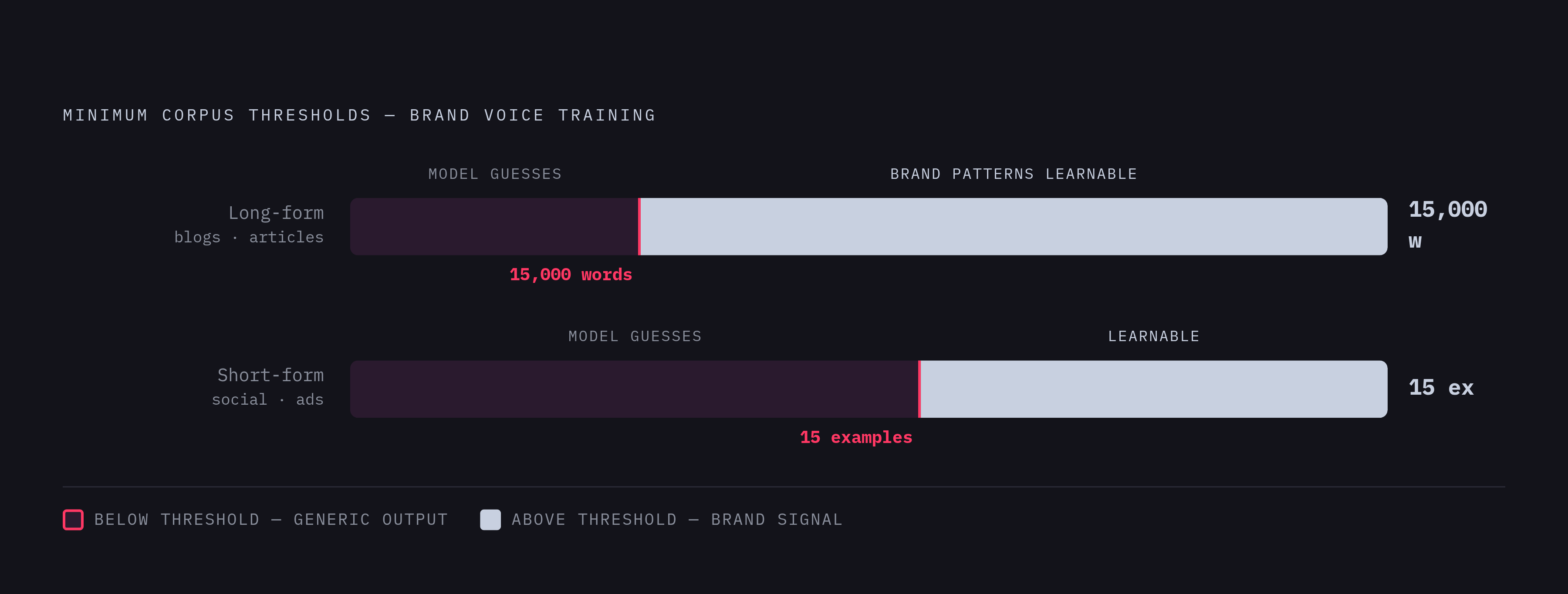 Diagram: Minimum Corpus Thresholds Before Training Begins. Visualizes: Show the concrete minimum input thresholds for building a brand voice training corpus: 15,000 words for long-form content (blogs, articles) and up to 15 examples for short-form…