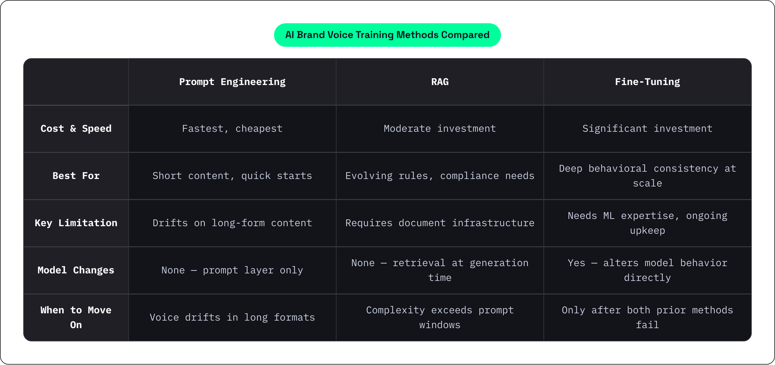 Table: AI Brand Voice Training Methods Compared. Compares Cost & Speed, Best For, Key Limitation, Model Changes, and 1 more by Prompt Engineering, RAG and Fine-Tuning.