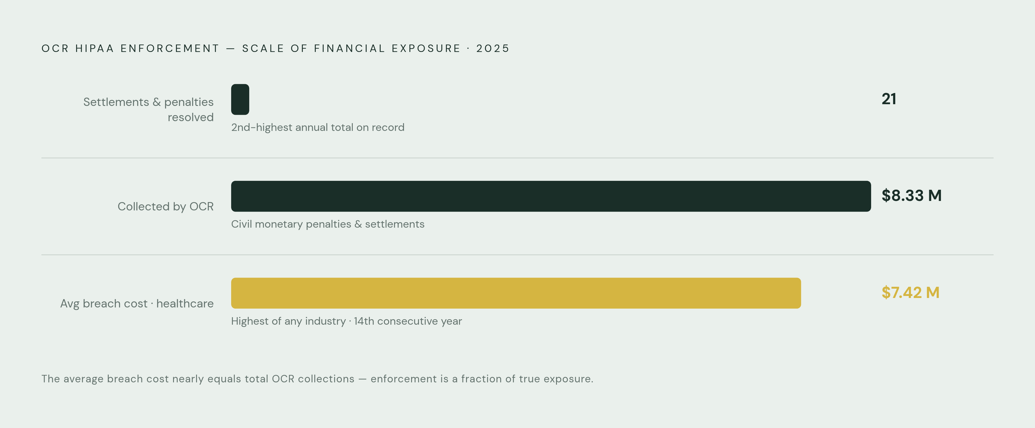 Diagram: OCR Enforcement by the Numbers: 2025. Visualizes: Show the scale of OCR HIPAA enforcement using three concrete figures from the article: 21 settlements and civil monetary penalties resolved in 2025 (second-highest annual total on record)…