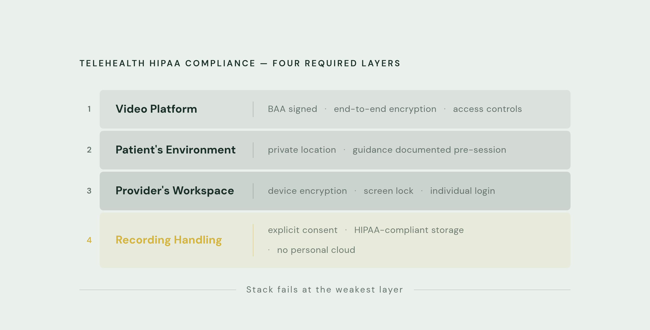 Diagram: The Four Compliance Layers: A Gap in Any One Creates Exposure. Visualizes: Visualize four stacked or sequenced layers of telehealth HIPAA compliance that must ALL be addressed — no single layer substitutes for another.