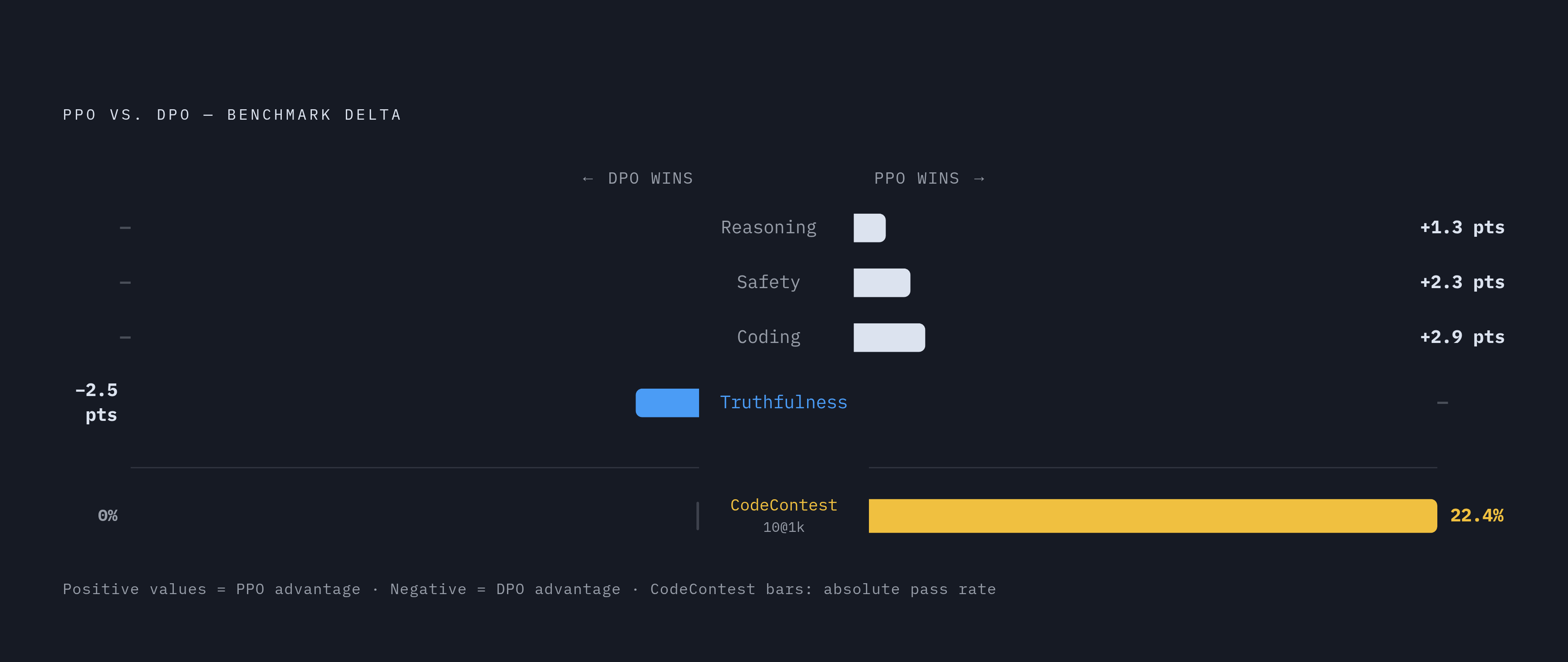 Diagram: PPO vs. DPO: Where Each Method Wins. Visualizes: Show a ranked comparison of benchmark deltas between PPO and DPO across five named dimensions: reasoning (+1.3 pts PPO), coding (+2.9 pts PPO), safety (+2.3 pts PPO), truthfulness (−2.5 pts…