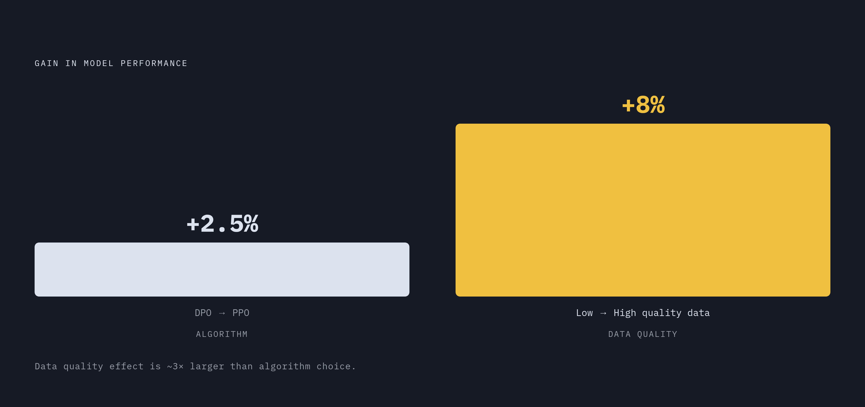 Diagram: Data Quality Beats Algorithm Choice: The 3-to-1 Gap. Visualizes: Show a magnitude comparison between two sources of model performance improvement: switching from DPO to PPO yields ~2.5% improvement, while upgrading to higher-quality…