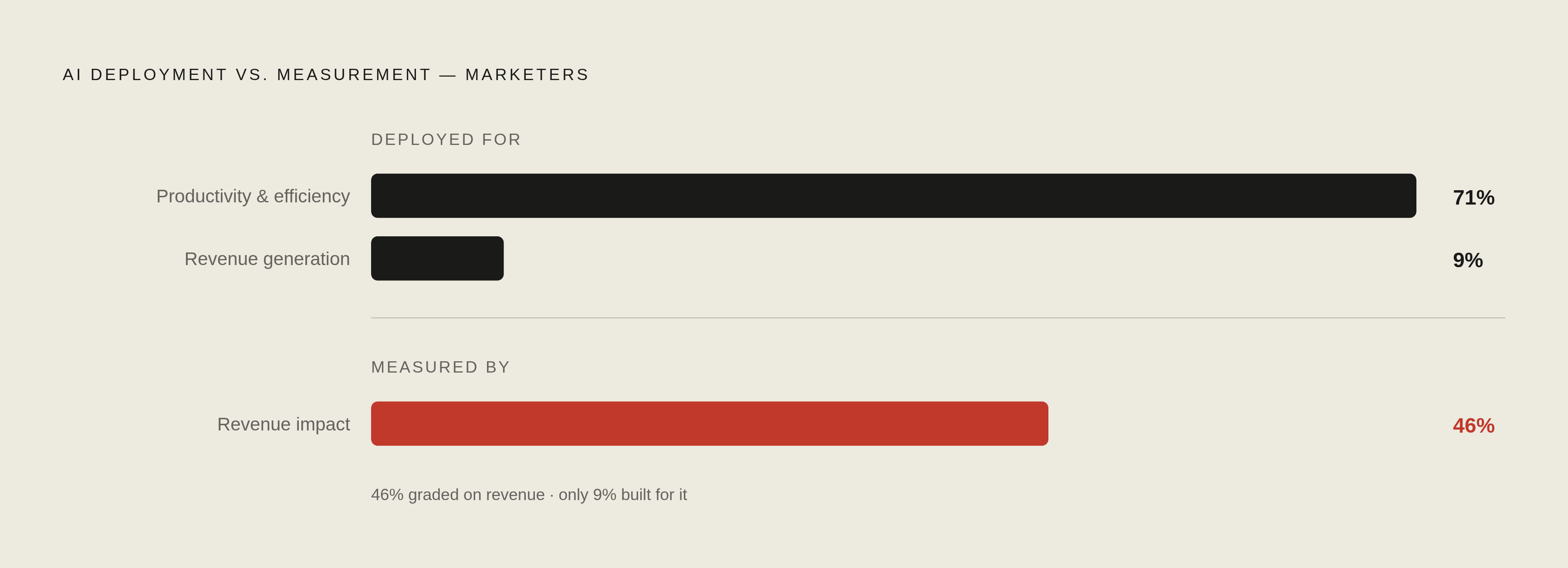 Diagram: What Marketers Are Graded On vs. What They Actually Built AI to Do. Visualizes: Visualize the structural mismatch between how AI is deployed and how it is measured: 71% of marketers use AI primarily for productivity and efficiency gains…