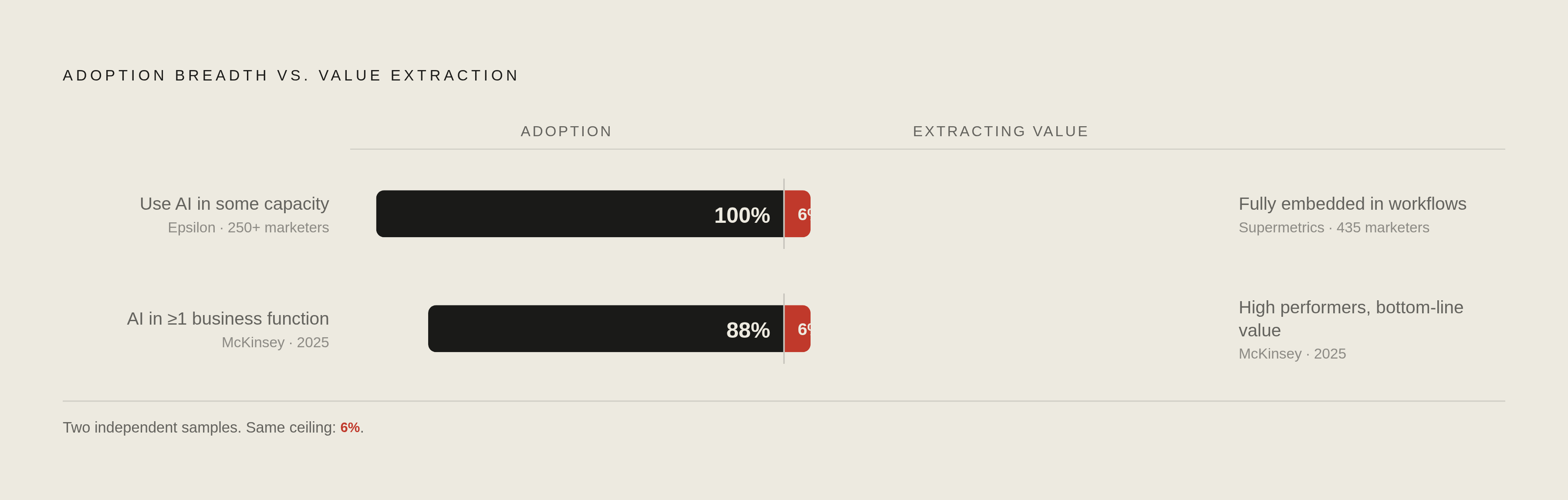 Diagram: Universal Adoption, Near-Zero Value: The 6% Gap. Visualizes: Show the stark contrast between AI adoption breadth and actual value extraction using three paired statistics: 100% of marketers use AI in some capacity (Epsilon, 250+…