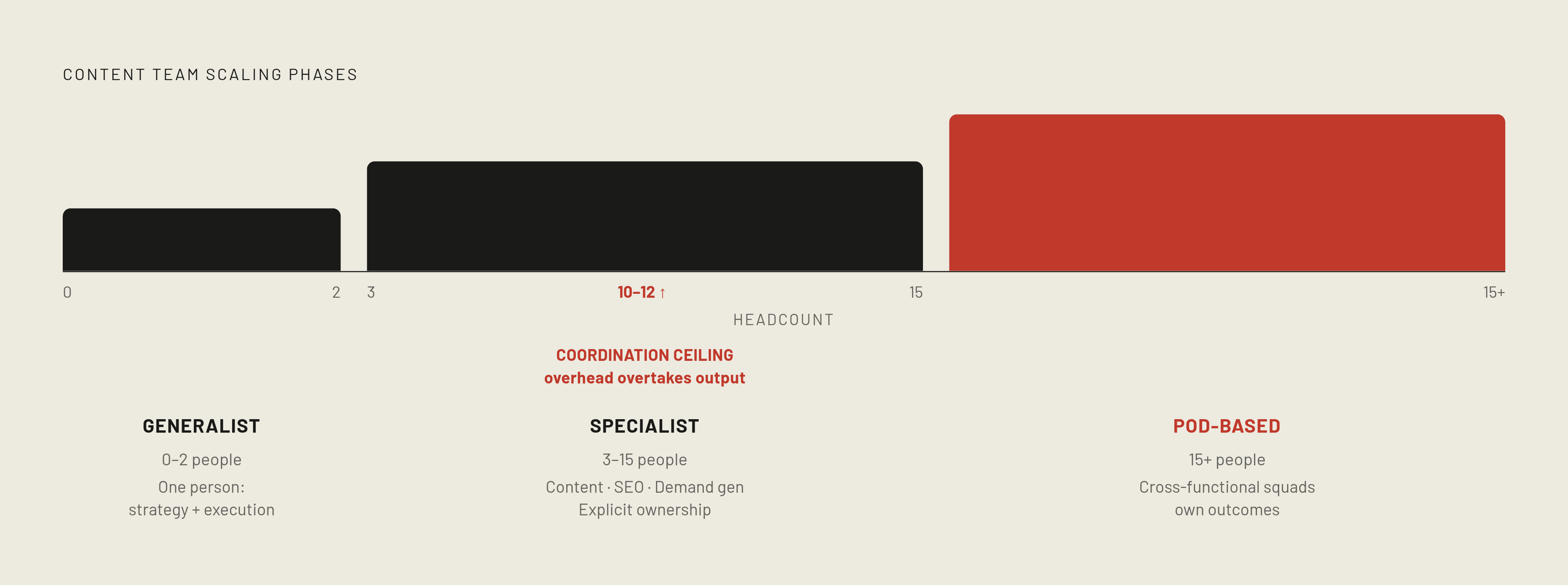Diagram: The Three Structural Phases of a Content Team. Visualizes: Show the three sequential phases a content team moves through as it scales, with the headcount ranges and core structural logic for each.
