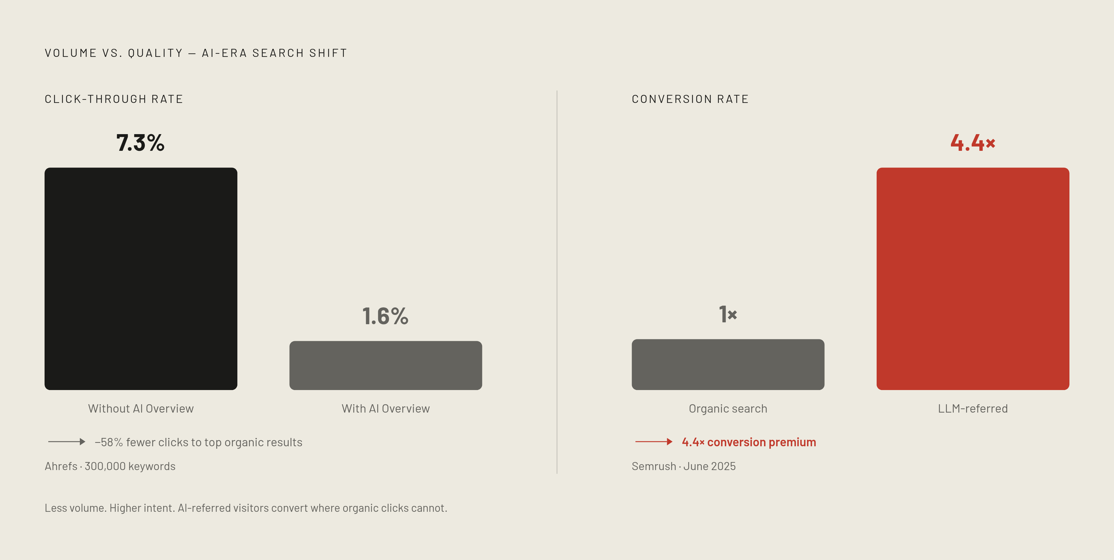 Diagram: AI Traffic Is Small but Converts at 4.4× the Rate. Visualizes: Contrast two AI-era search metrics that tell opposite stories about the same channel shift.