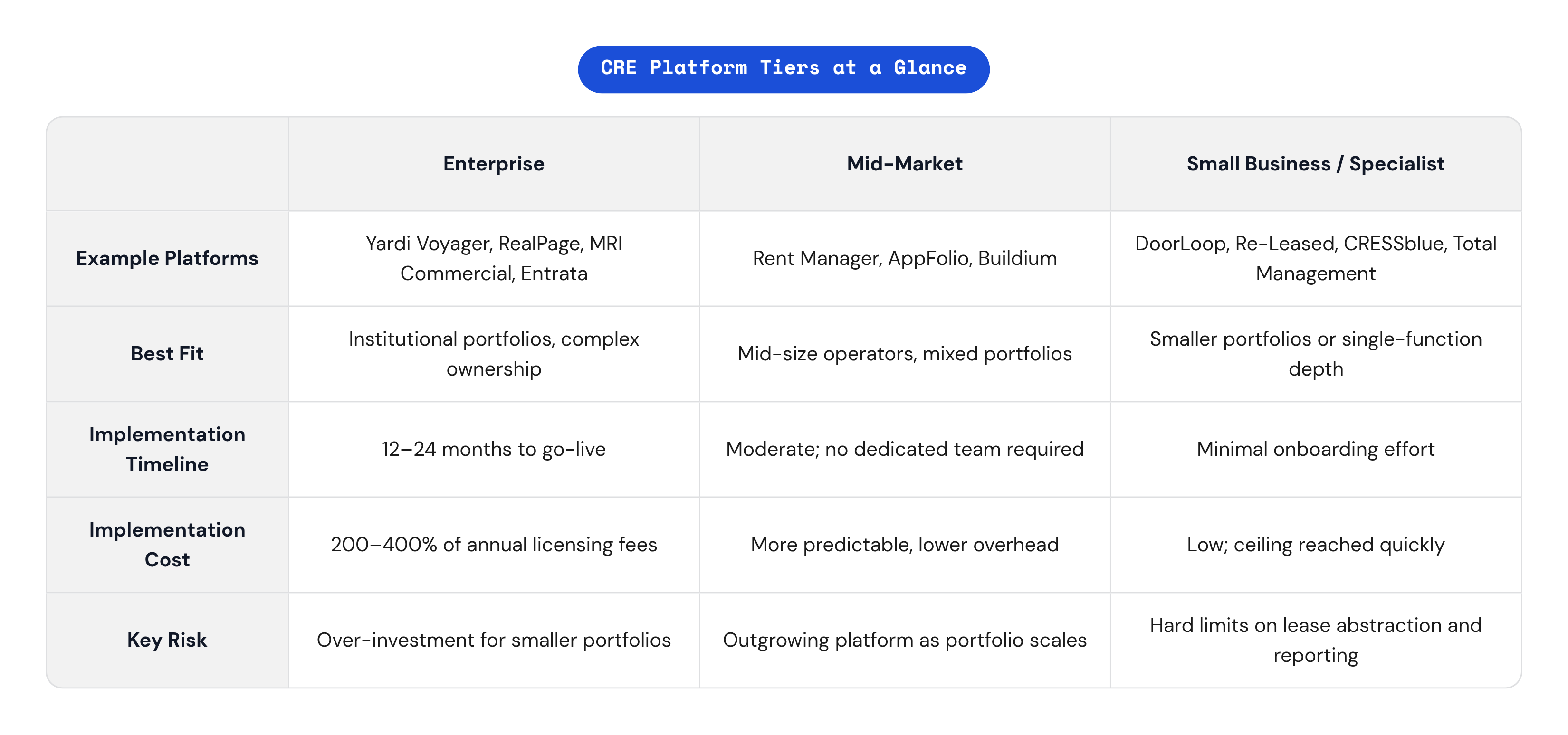 Table: CRE Platform Tiers at a Glance. Compares Example Platforms, Best Fit, Implementation Timeline, Implementation Cost, and 1 more by Enterprise, Mid-Market and Small Business / Specialist.
