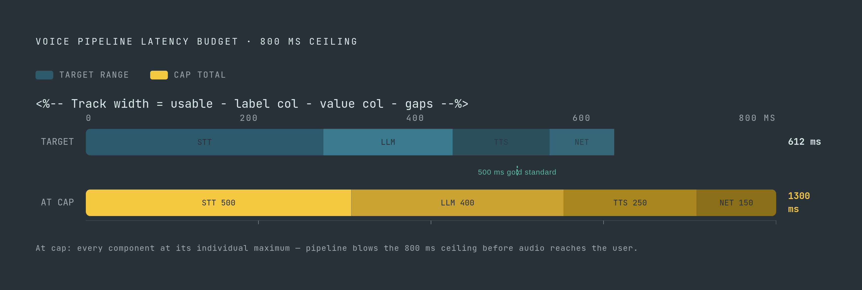 Diagram: The Voice Agent Latency Budget: Where Every Millisecond Goes. Visualizes: Show how a voice agent's 800-millisecond end-to-end ceiling is divided among four pipeline components, each with a target range and a hard cap.