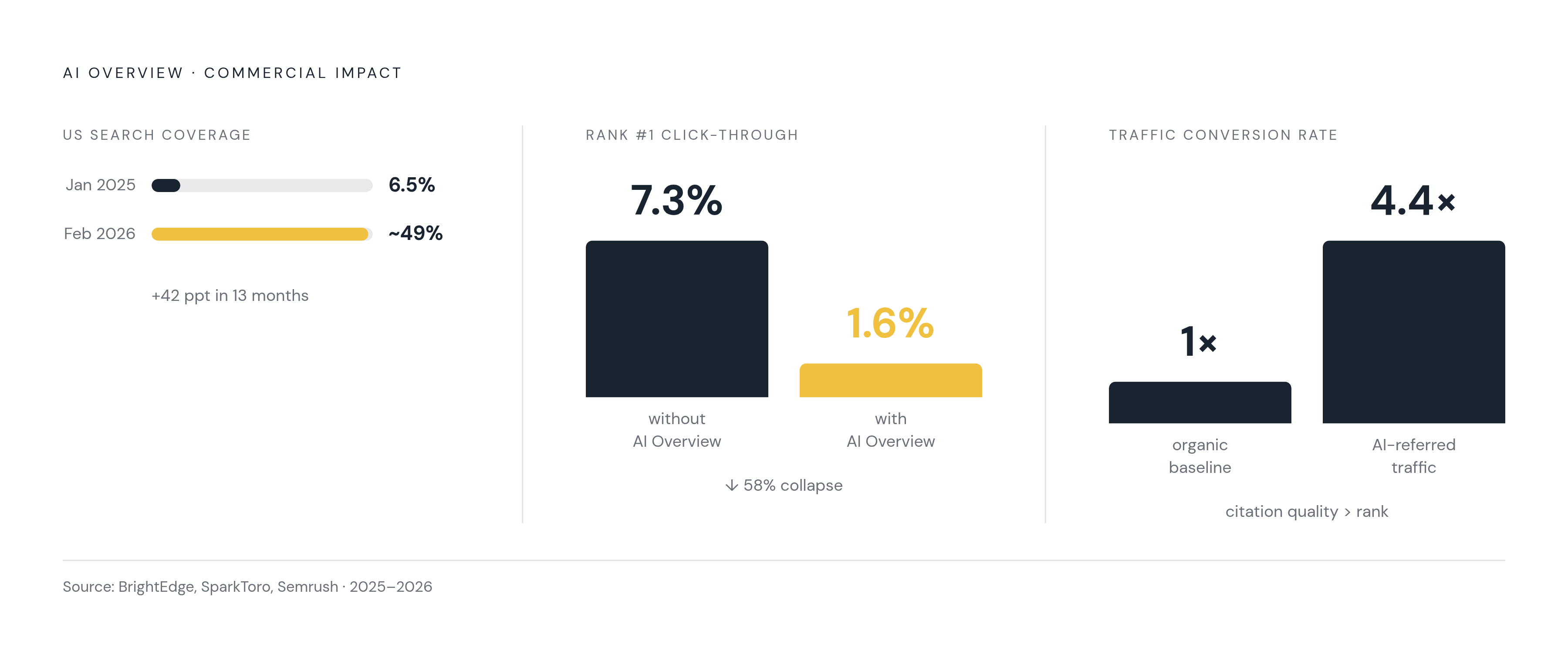 Diagram: AI Overviews Have Reshaped What Ranking One Is Worth. Visualizes: Show the commercial stakes of AI Overview citation with three paired before/after or contrast figures: (1) AI Overview presence on US Google searches jumped from 6.49% in…