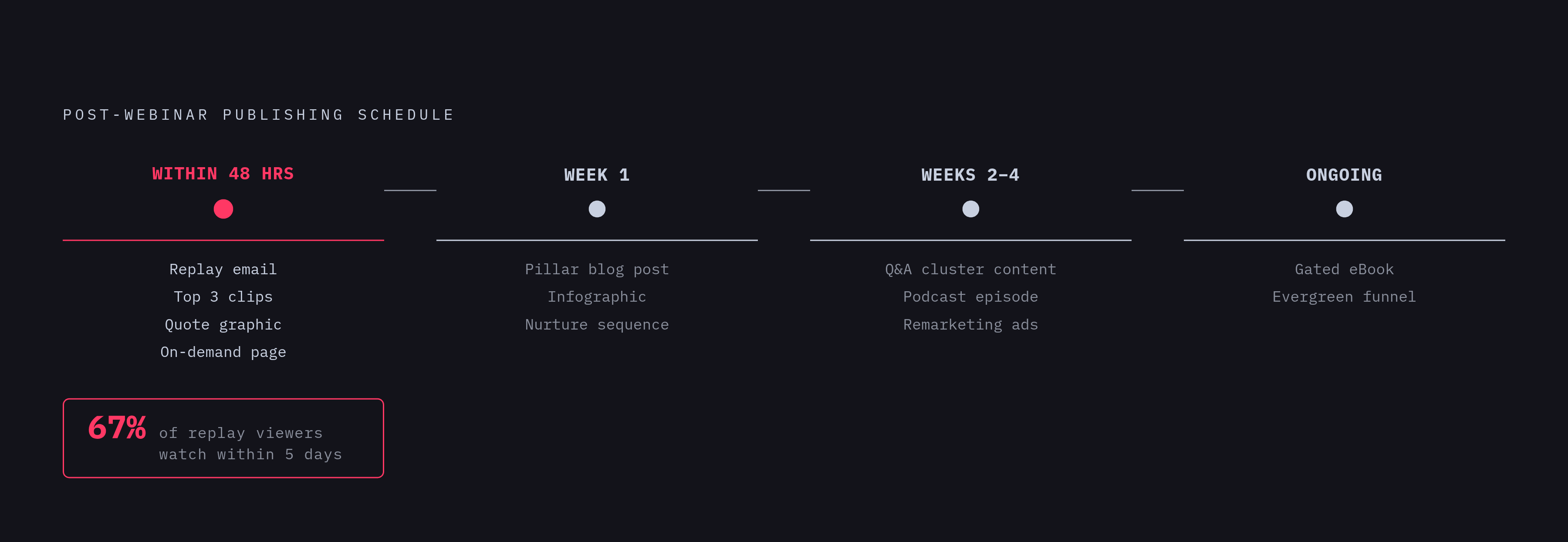 Diagram: From Live Event to Evergreen Funnel: The Repurposing Timeline. Visualizes: Show the post-webinar publishing schedule as a stepped timeline with four phases and their deliverables.