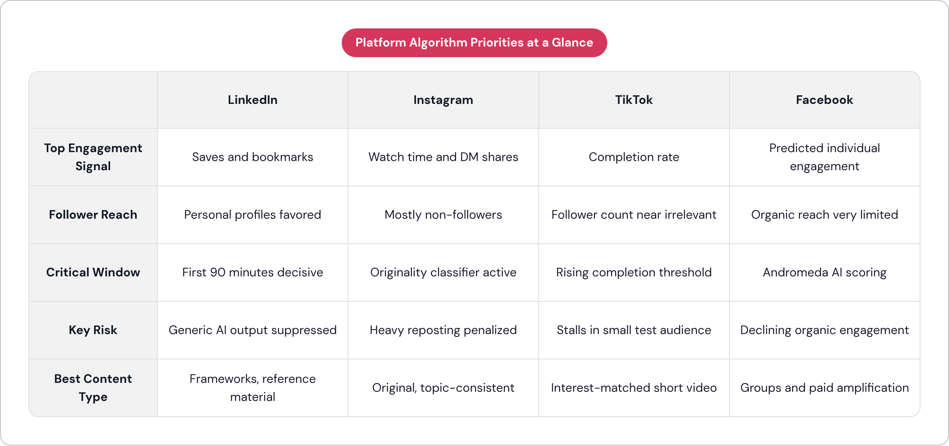 Table: Platform Algorithm Priorities at a Glance. Compares Top Engagement Signal, Follower Reach, Critical Window, Key Risk, and 1 more by LinkedIn, Instagram, TikTok and Facebook.