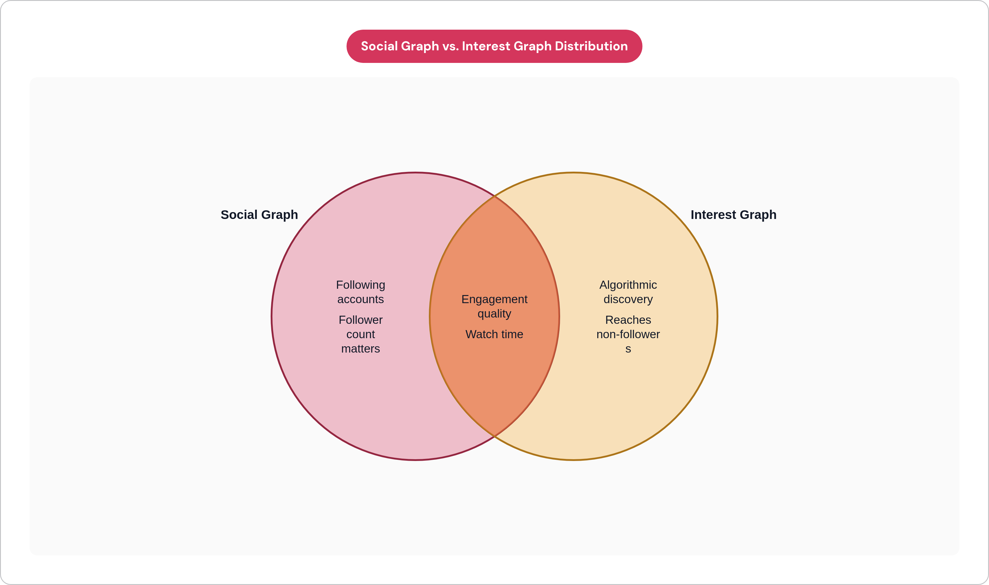 Venn diagram: Social Graph vs. Interest Graph Distribution. Compares Social Graph and Interest Graph; overlap: Shared Signals.