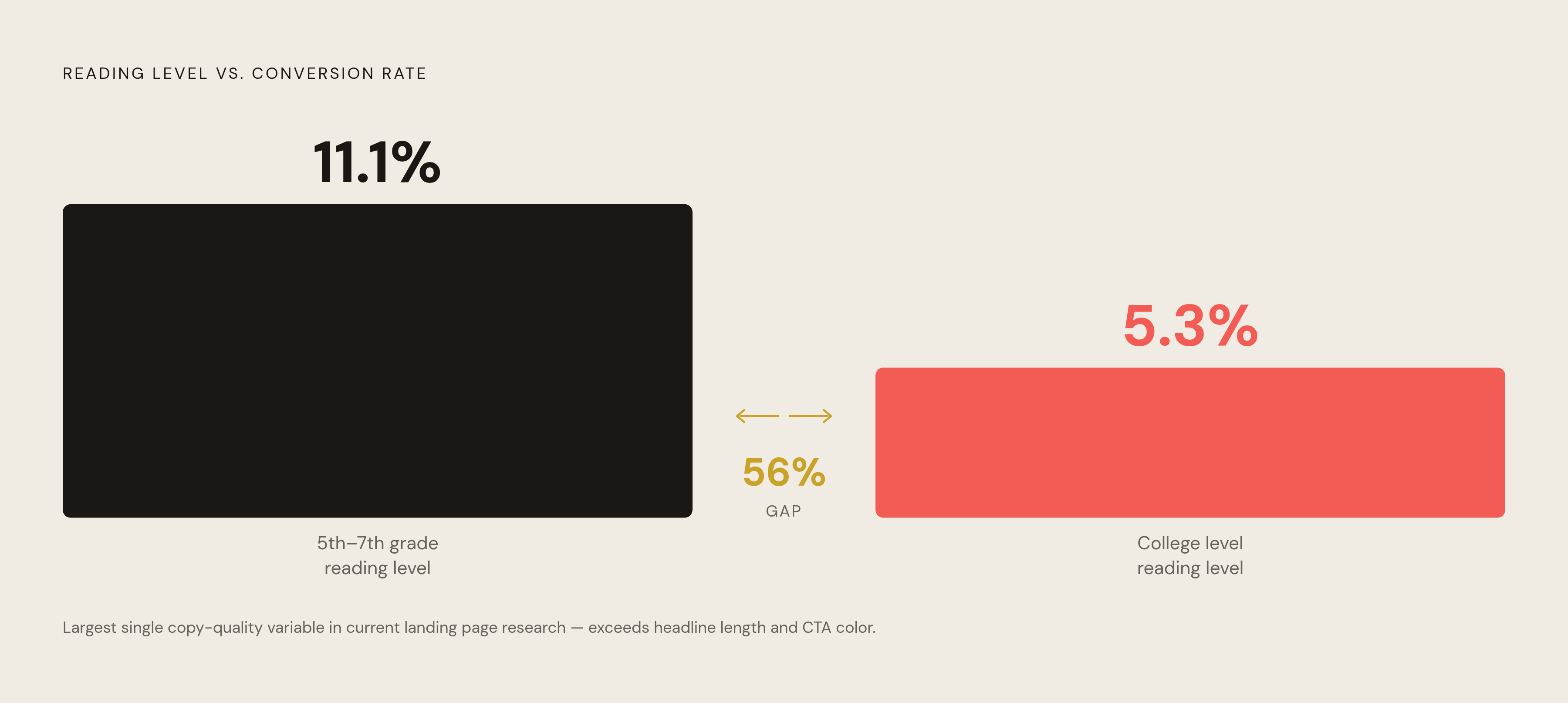 Diagram: Reading Level vs. Conversion Rate: The Biggest Copy Variable. Visualizes: Show the stark contrast between two reading levels and their conversion rates: copy written at a 5th–7th grade reading level converts at 11.1%, while college-level…