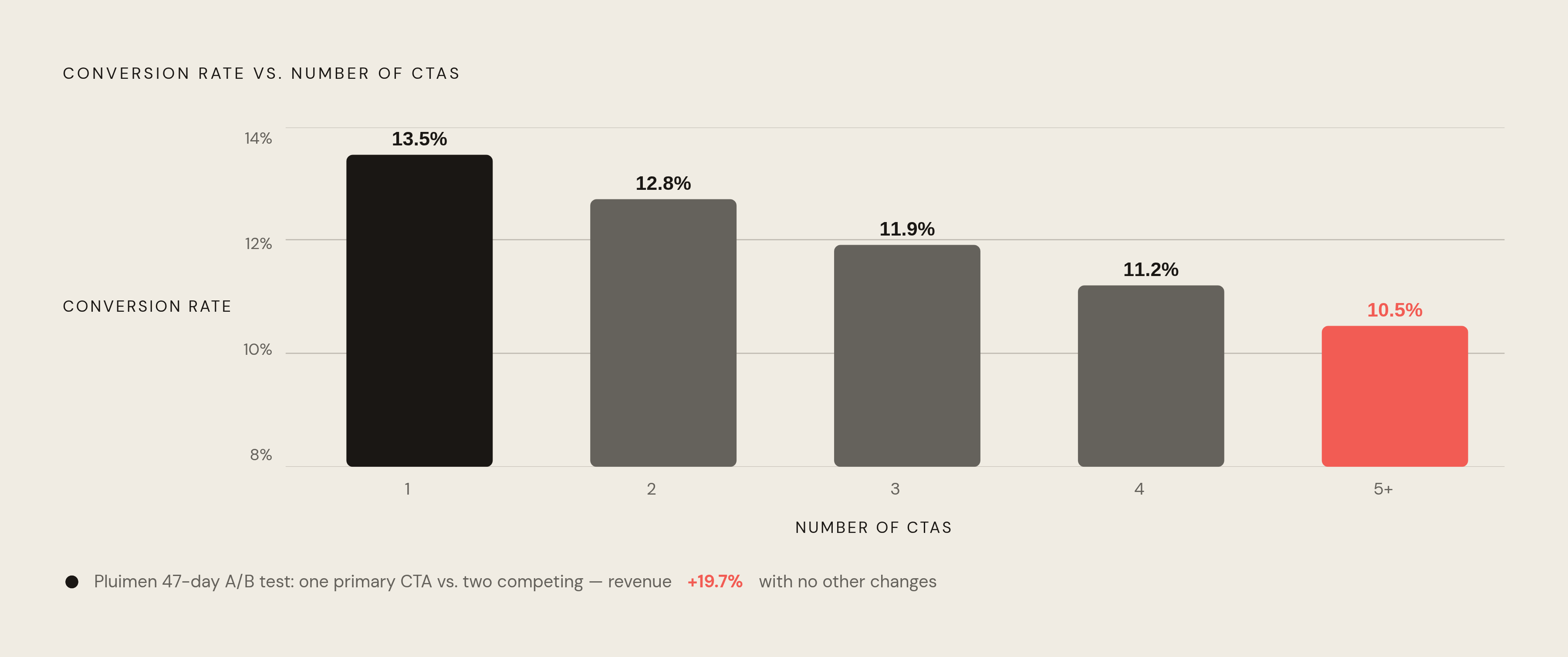 Diagram: How CTA Count Drives Conversion Down. Visualizes: Visualize the inverse relationship between number of CTAs on a page and conversion rate: a single clear CTA converts at 13.5%, dropping to 10.5% when five or more CTAs compete.