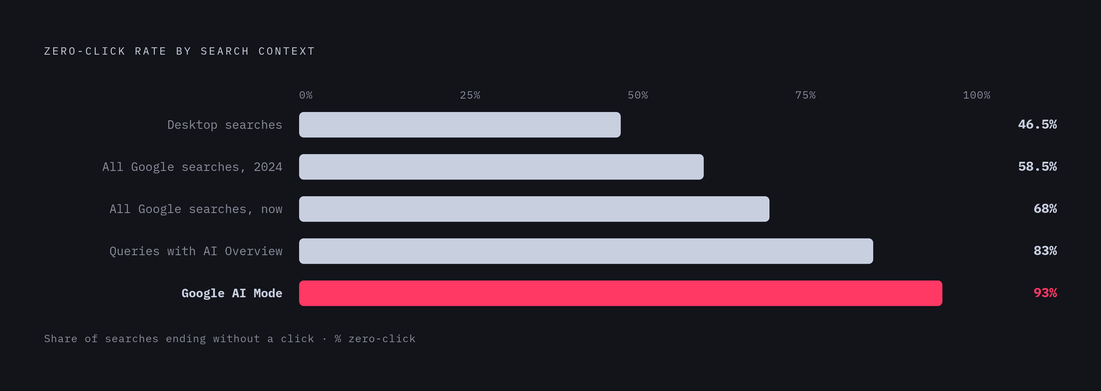 Diagram: Zero-Click Rates by Context: How AI Overviews Reshape the Landscape. Visualizes: Show a ranked comparison of zero-click search rates across five distinct contexts, using a horizontal bar or stepped bar format.