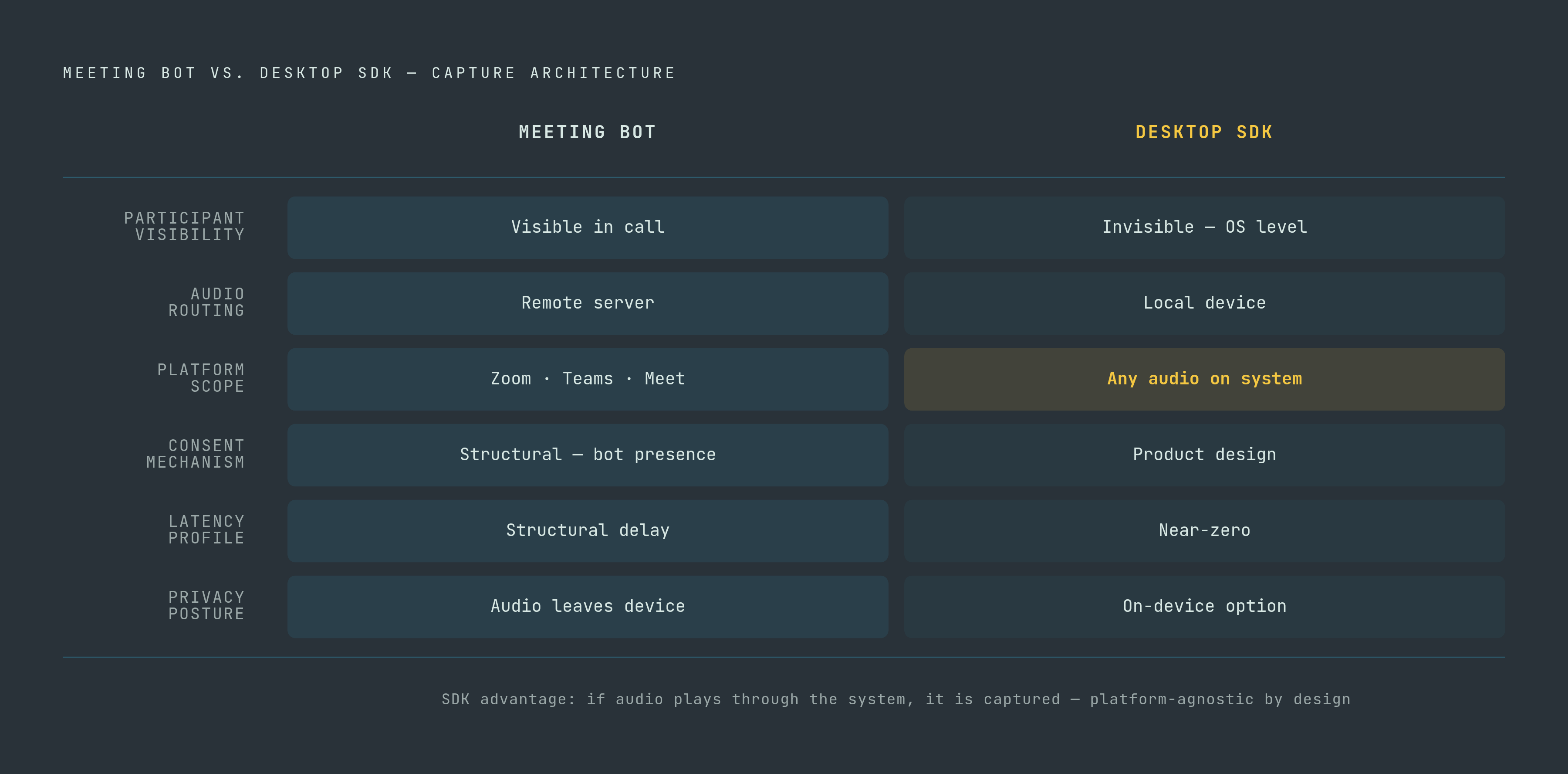Diagram: Two Ways to Capture Meeting Audio. Visualizes: Contrast the two capture architectures described in the article across the dimensions that actually determine which to choose.