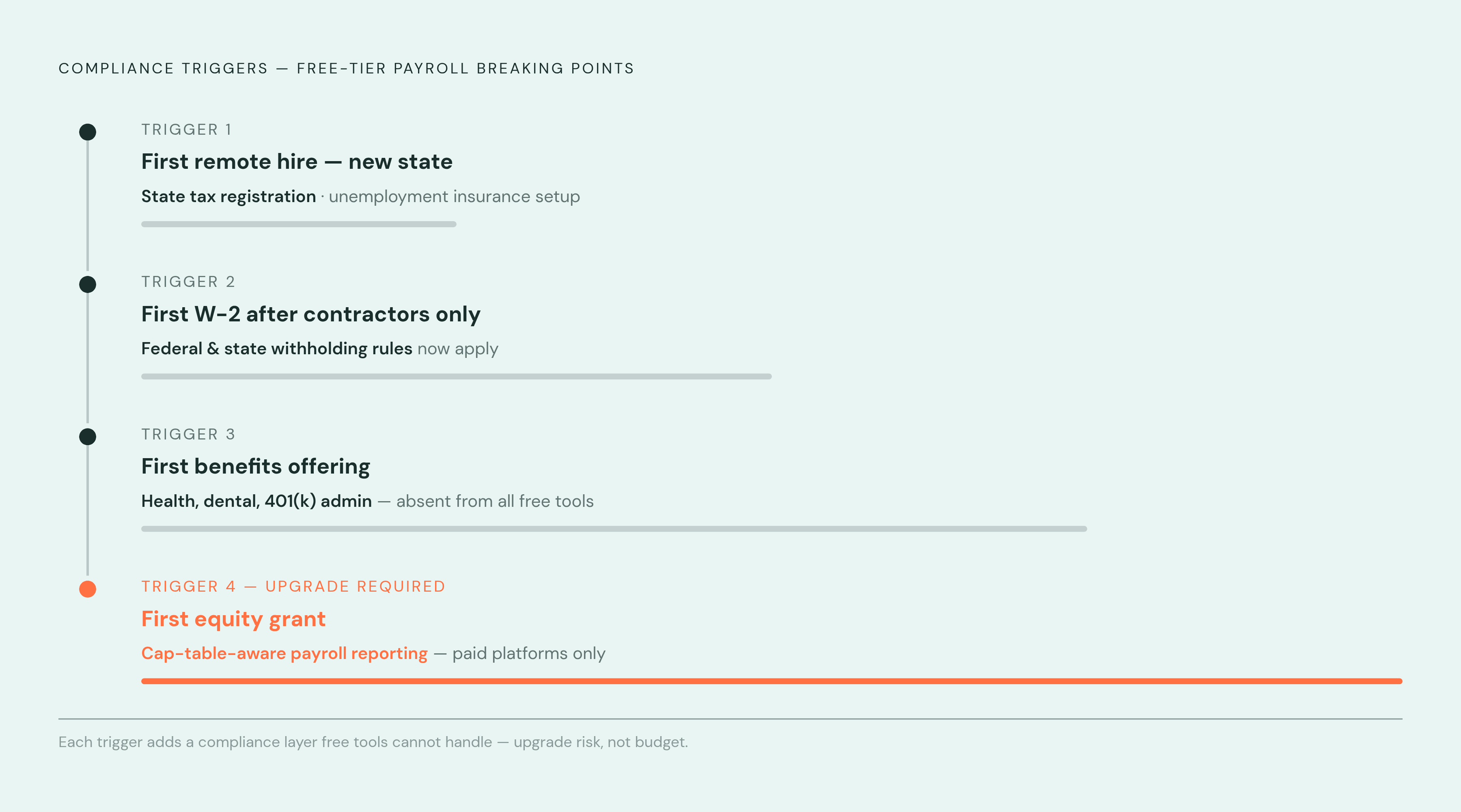Diagram: When Free Payroll Tools Break Down: The Four Trigger Moments. Visualizes: Visualize the four specific events that break the free-tier payroll model, presented as a sequential escalation.