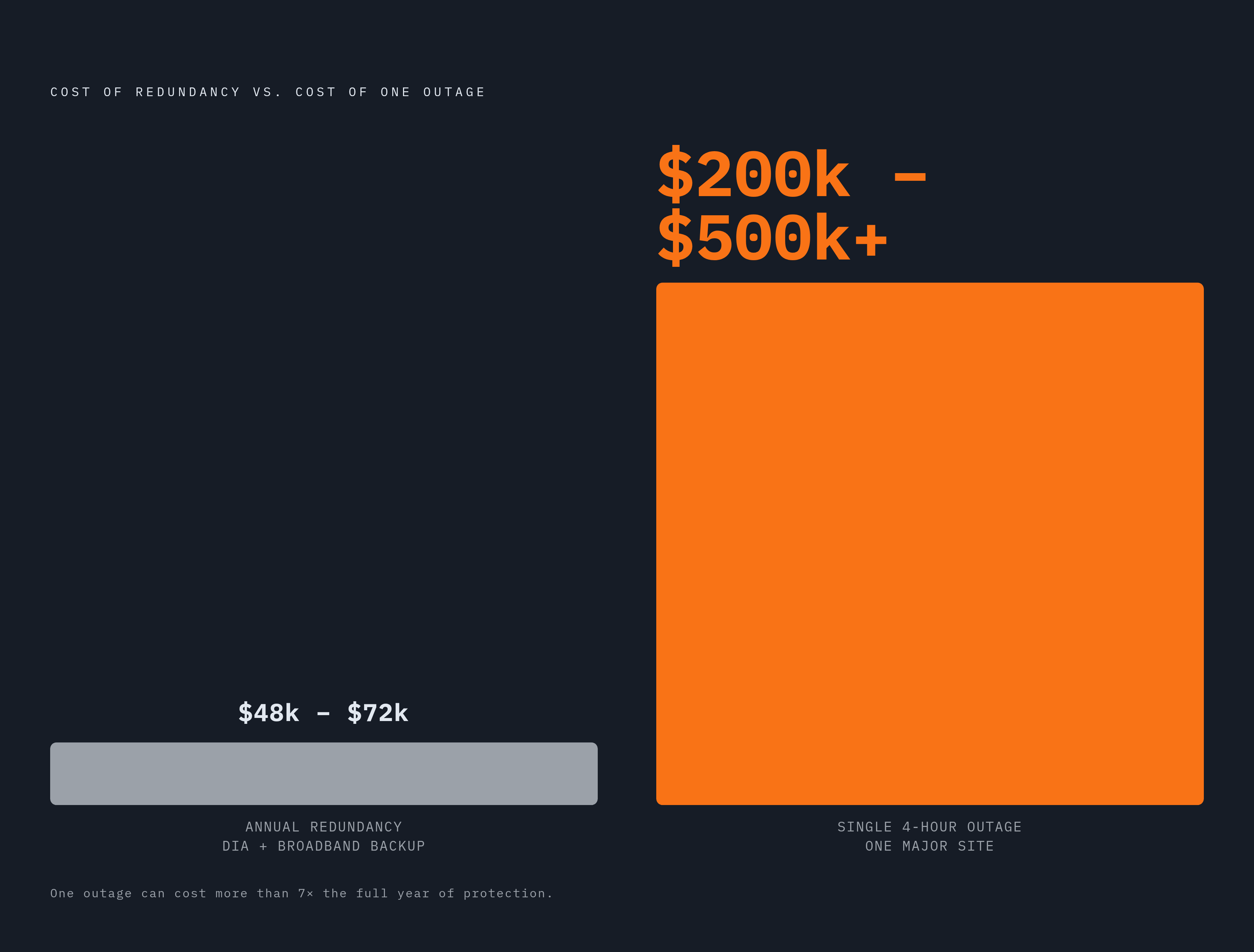 Diagram: The Cost of Redundancy vs. the Cost of Downtime. Visualizes: Show a stark magnitude contrast between two numbers: the annual cost of standard redundancy (DIA plus broadband backup across a typical site portfolio) at $48,000–$72,000 per…