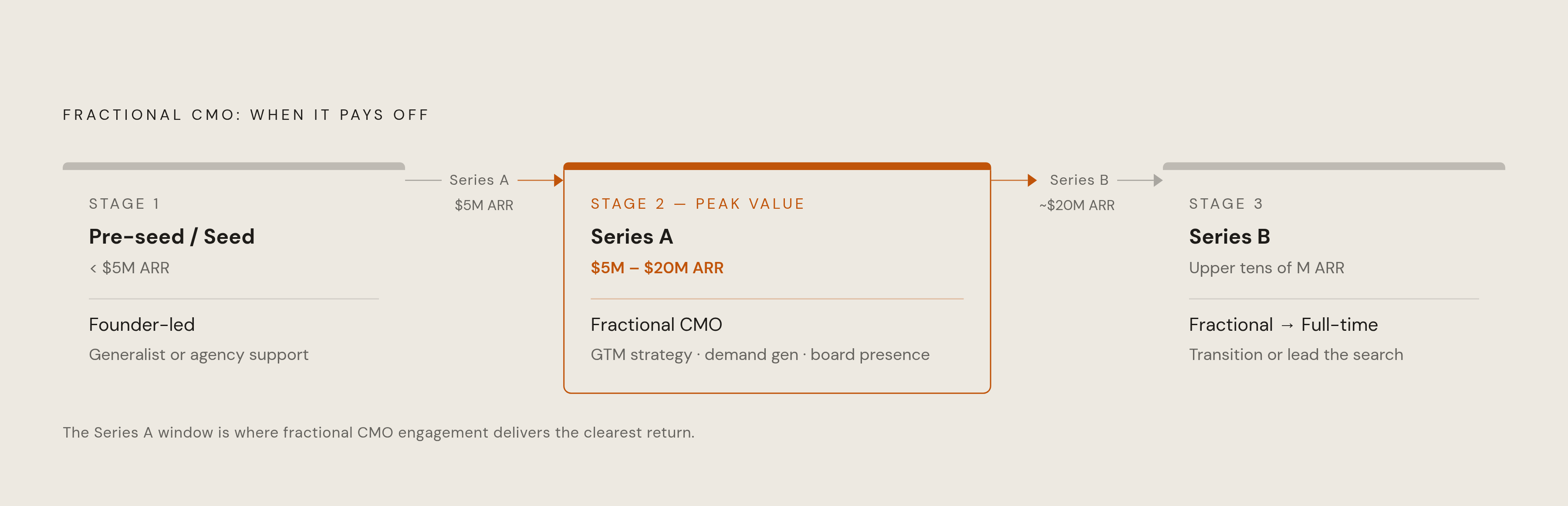 Diagram: Which Model Fits: A Startup Growth Sequence. Visualizes: Illustrate the three-stage progression of marketing leadership as a venture-backed startup grows.