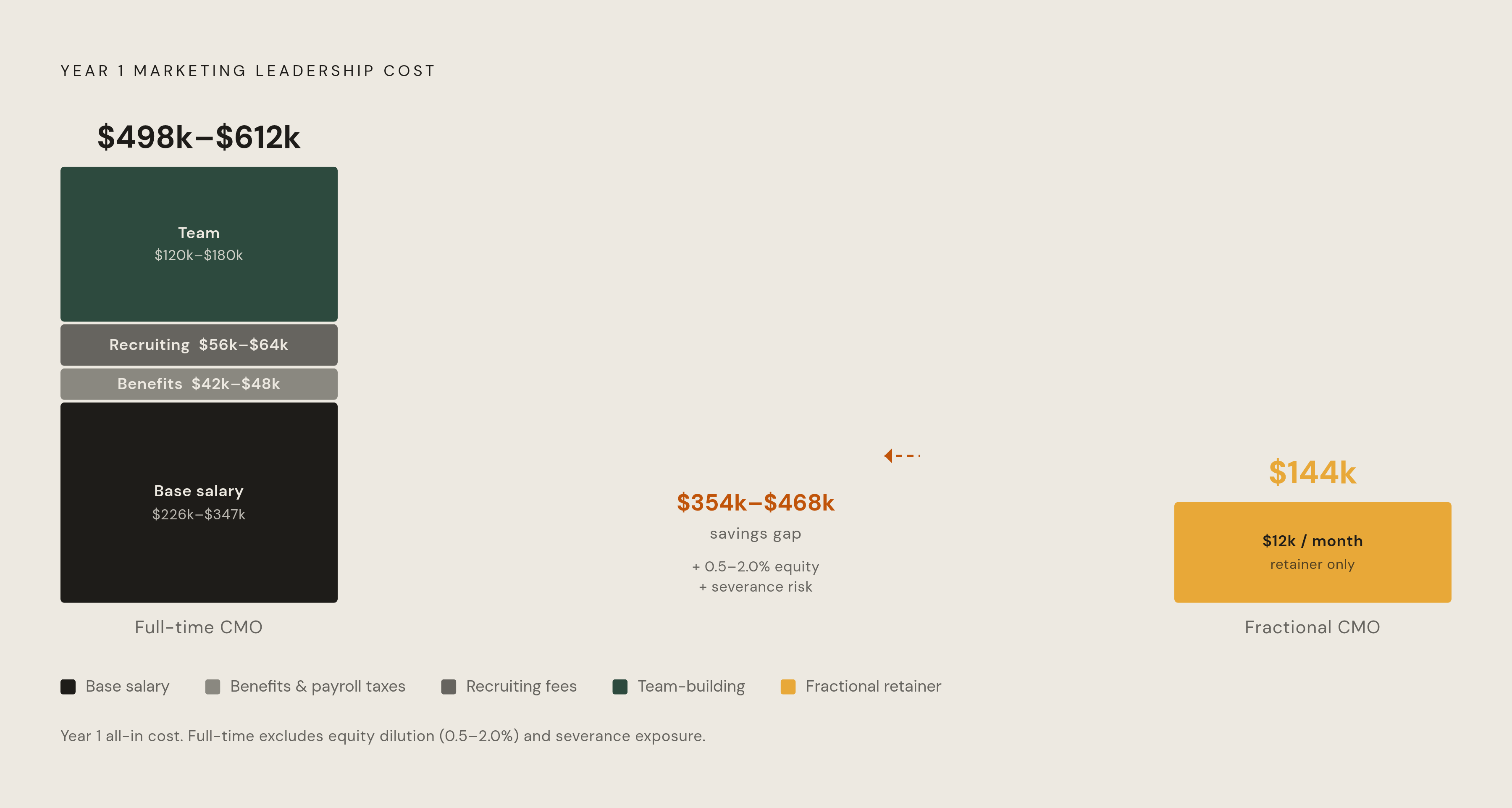 Diagram: Year 1 Cost: Fractional CMO vs. Full-Time CMO. Visualizes: Show the stark magnitude contrast between two engagement models for Year 1 marketing leadership costs.