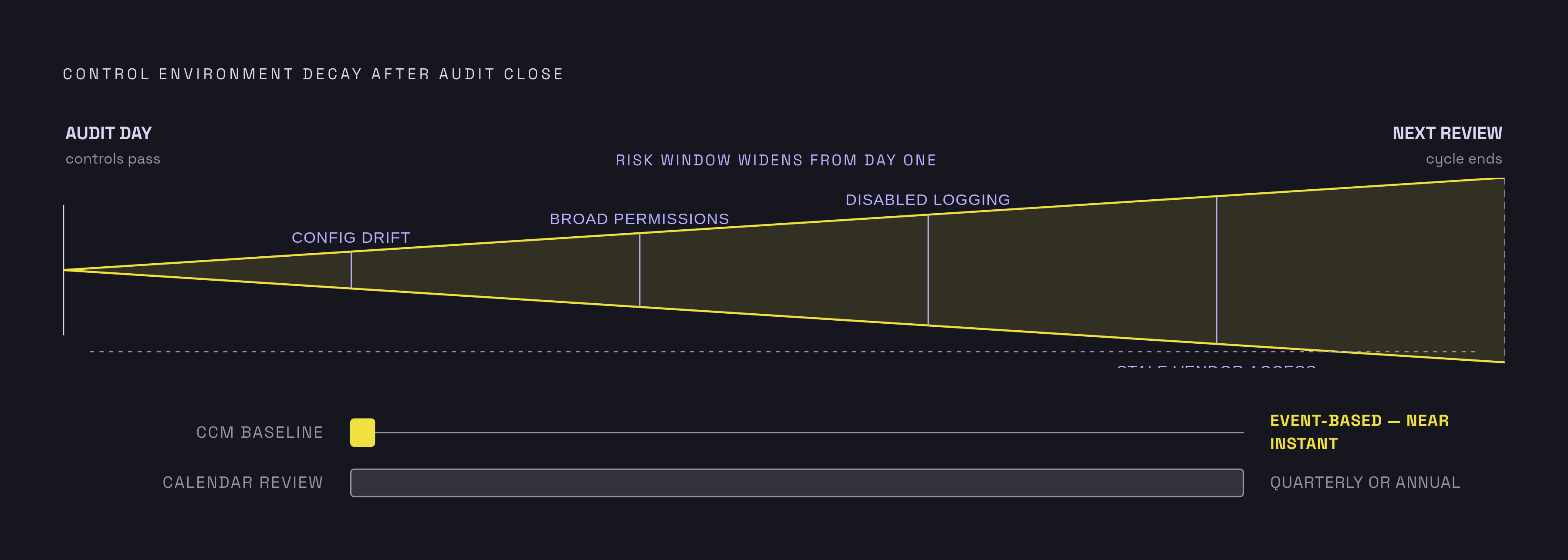 Diagram: The Compliance Gap: How Fast Risk Accumulates After Audit Day. Visualizes: Illustrate how a certified control environment begins decaying the moment an audit closes, opening a widening risk window until the next review.