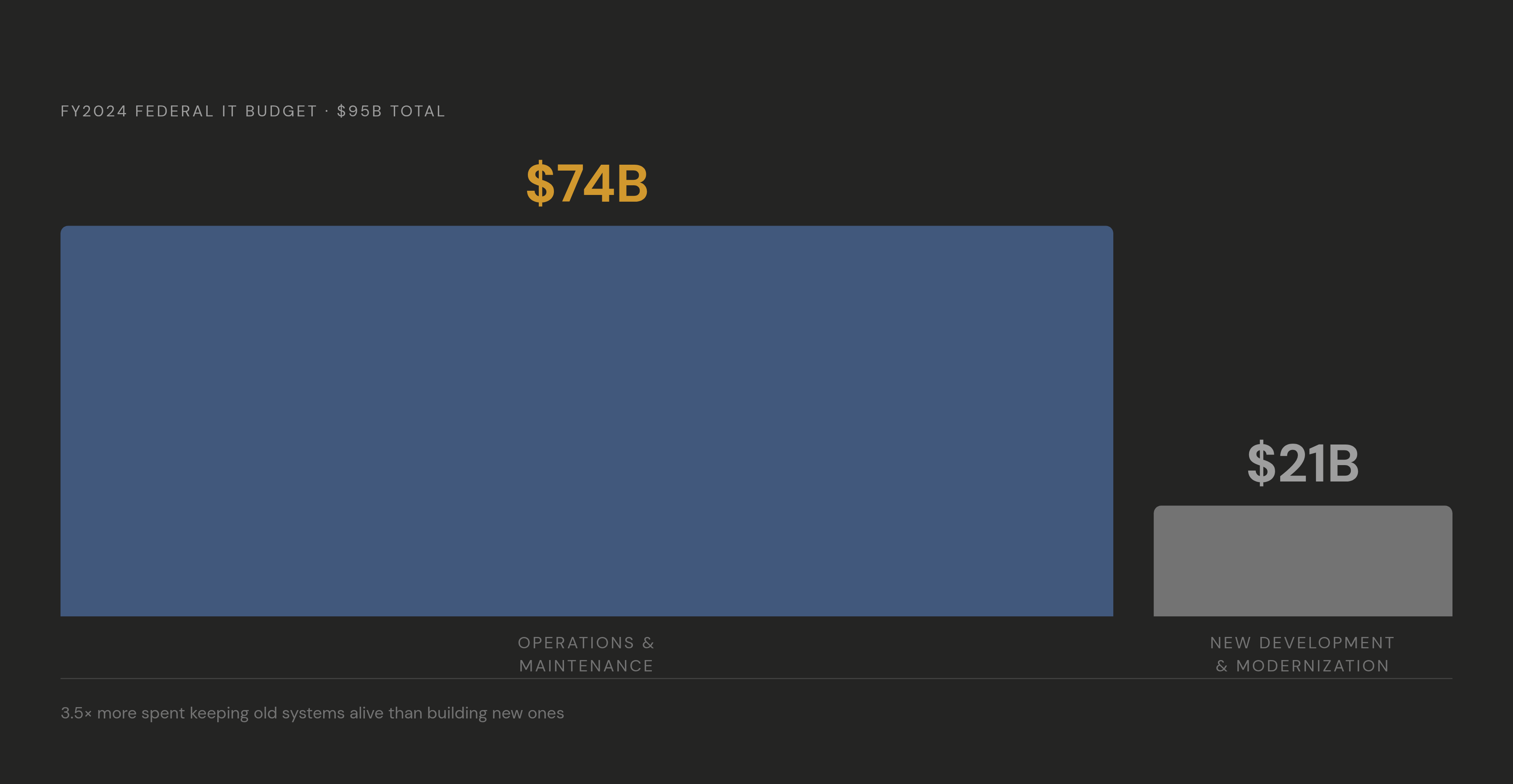 Diagram: The Legacy Tax: Where Federal IT Money Actually Goes. Visualizes: Visualize the stark spending split in the FY2024 federal IT budget: $74 billion went to operating and maintaining existing systems, while only $21 billion went to new…