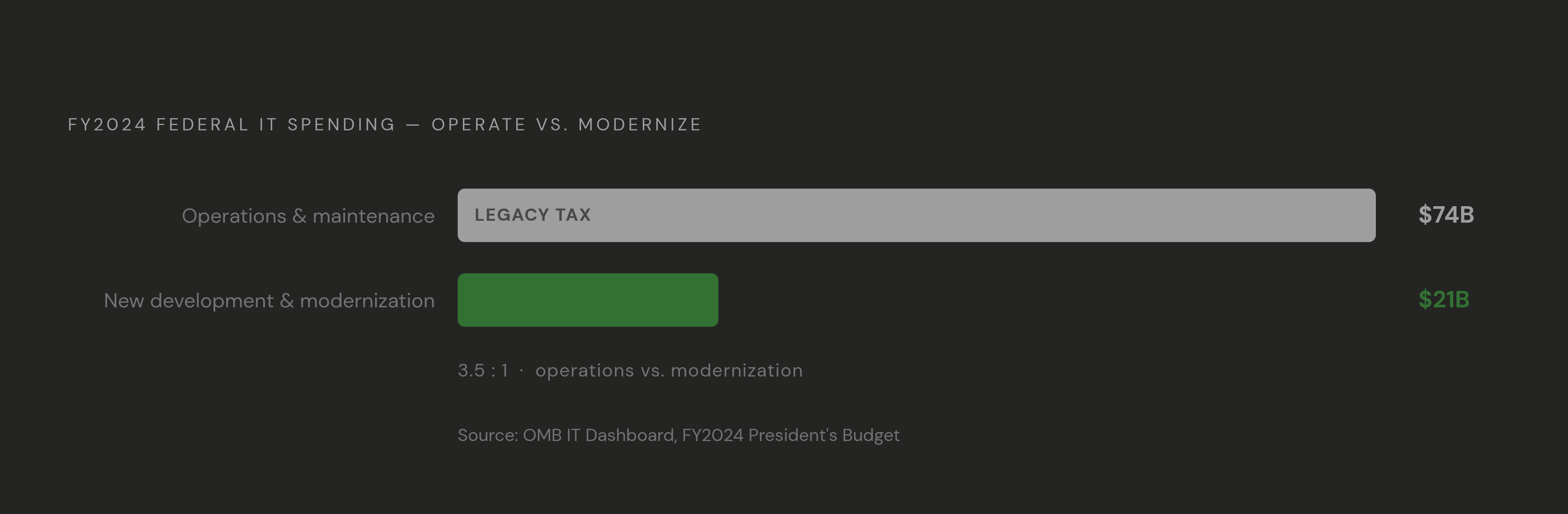 Diagram: The Legacy Tax: Where Federal IT Dollars Actually Go. Visualizes: Visualize the stark spending imbalance in the FY2024 federal IT budget between maintaining existing systems and building new ones.