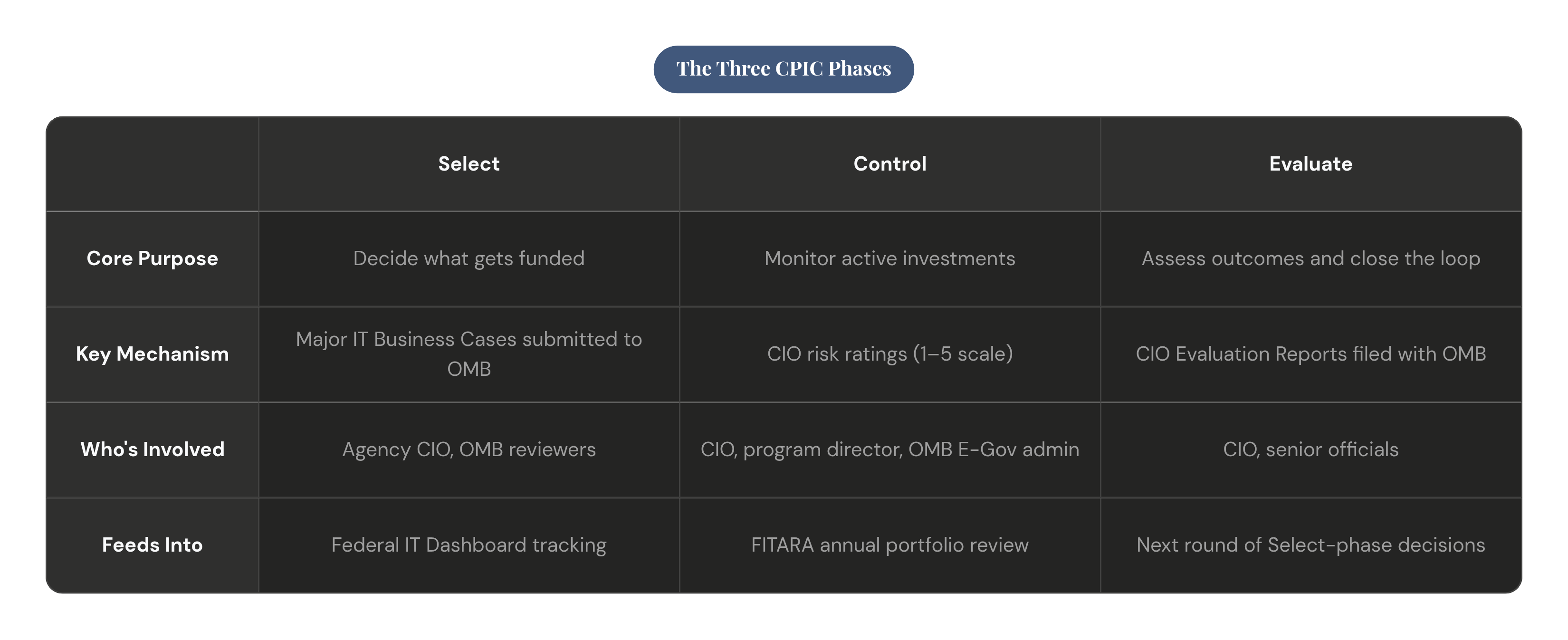 Table: The Three CPIC Phases. Compares Core Purpose, Key Mechanism, Who's Involved and Feeds Into by Select, Control and Evaluate.