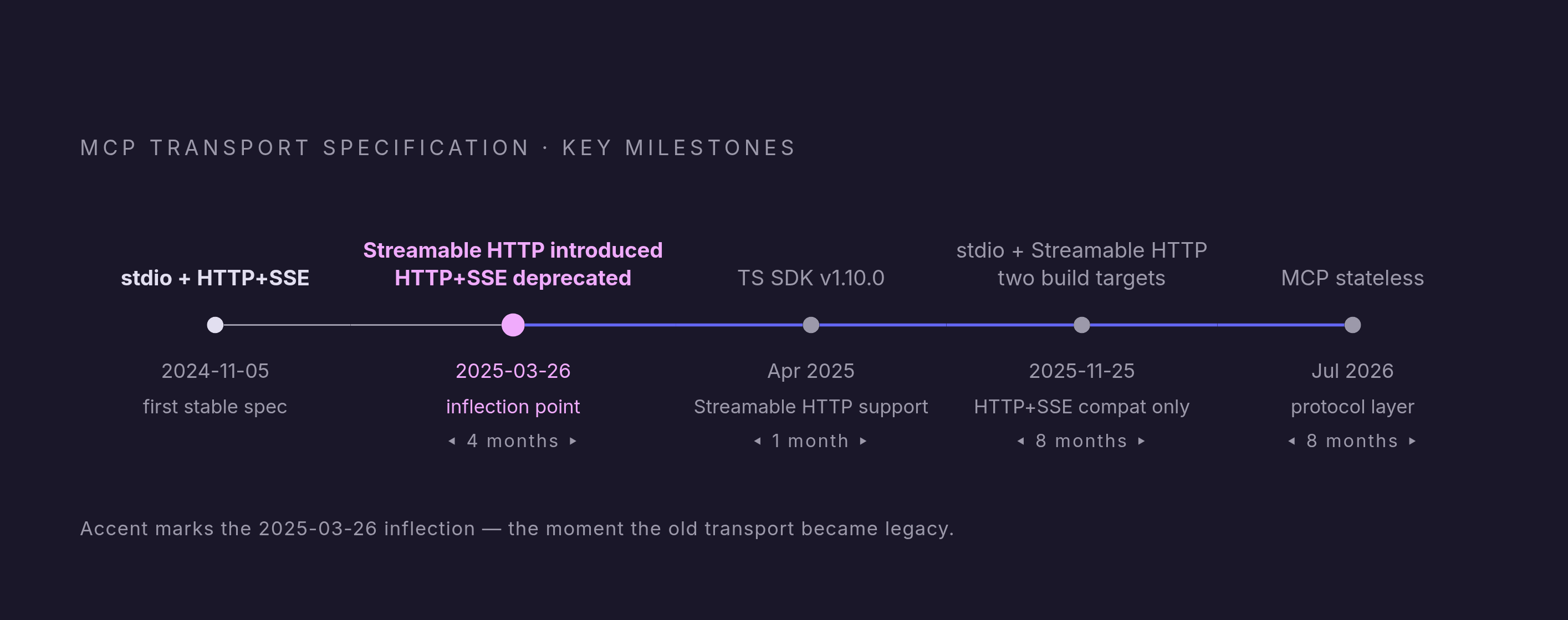 Diagram: MCP Transport Evolution: From Two to Two Different Transports. Visualizes: Show a timeline of MCP transport specification milestones in chronological order: 2024-11-05 (first stable spec ships stdio + HTTP+SSE), 2025-03-26 (Streamable HTTP…