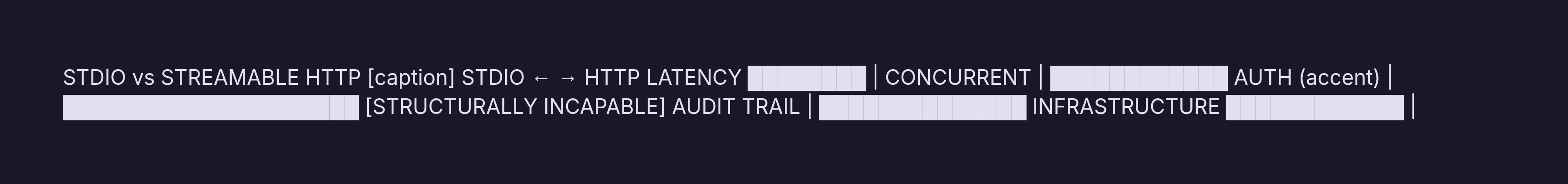 Diagram: Stdio vs. Streamable HTTP: What Each Transport Can and Cannot Do. Visualizes: Show a side-by-side comparison of stdio and Streamable HTTP across five capabilities, expressed as a ranked or scored format rather than a table: (1) Latency —…