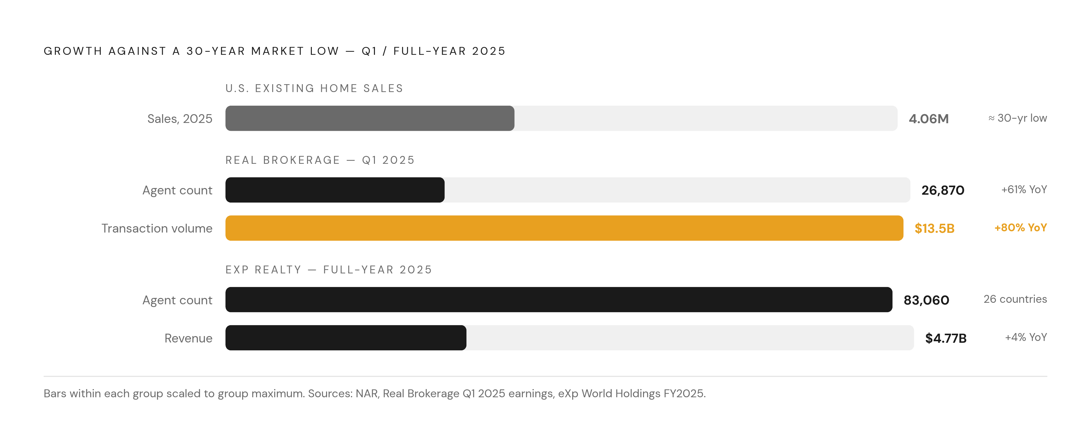 Diagram: Cloud Brokerages Grew While the Market Shrank. Visualizes: Show a contrast between two growth stories playing out against a backdrop of near-historic low market volume.