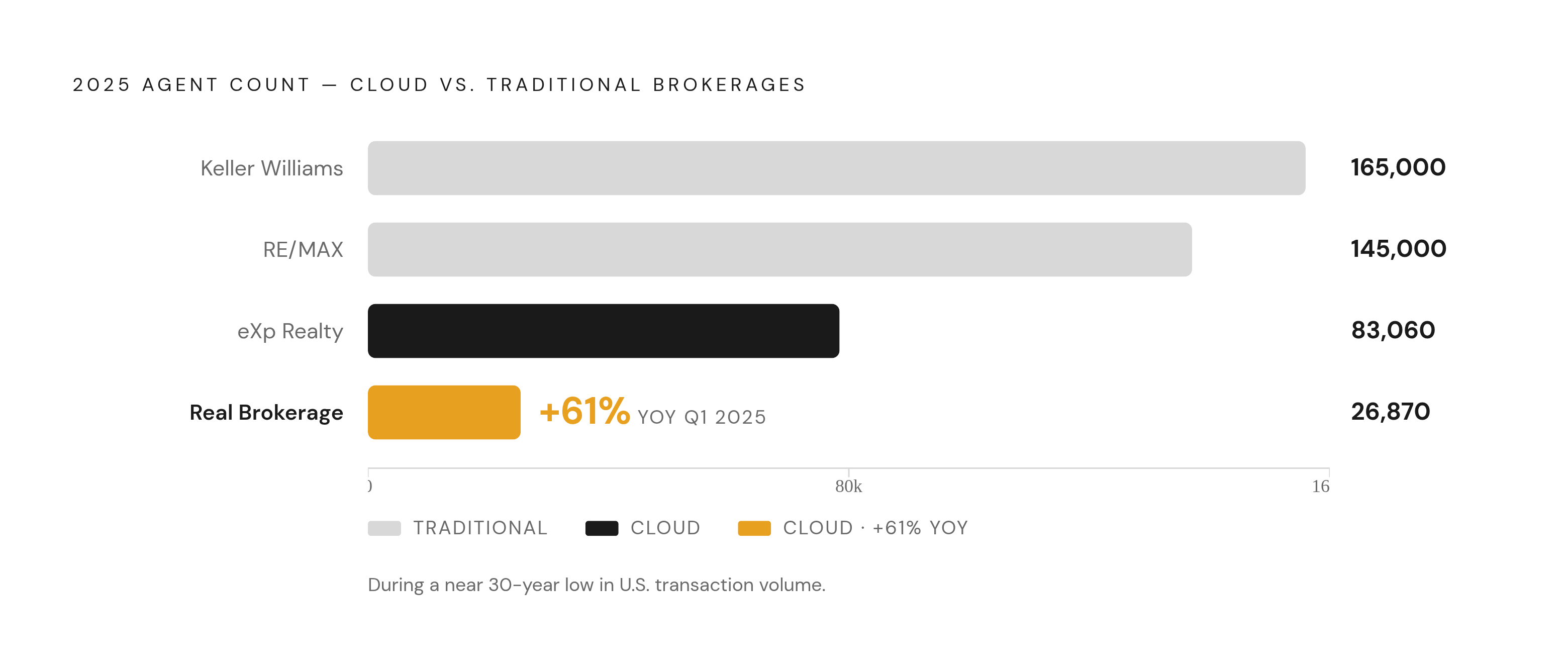 Diagram: Cloud vs. Traditional: Agent Count and Growth at a Glance. Visualizes: Show a ranked comparison of four major brokerages by 2025 agent count and, where available, year-over-year growth rate, to make the cloud-brokerage surge viscerally…