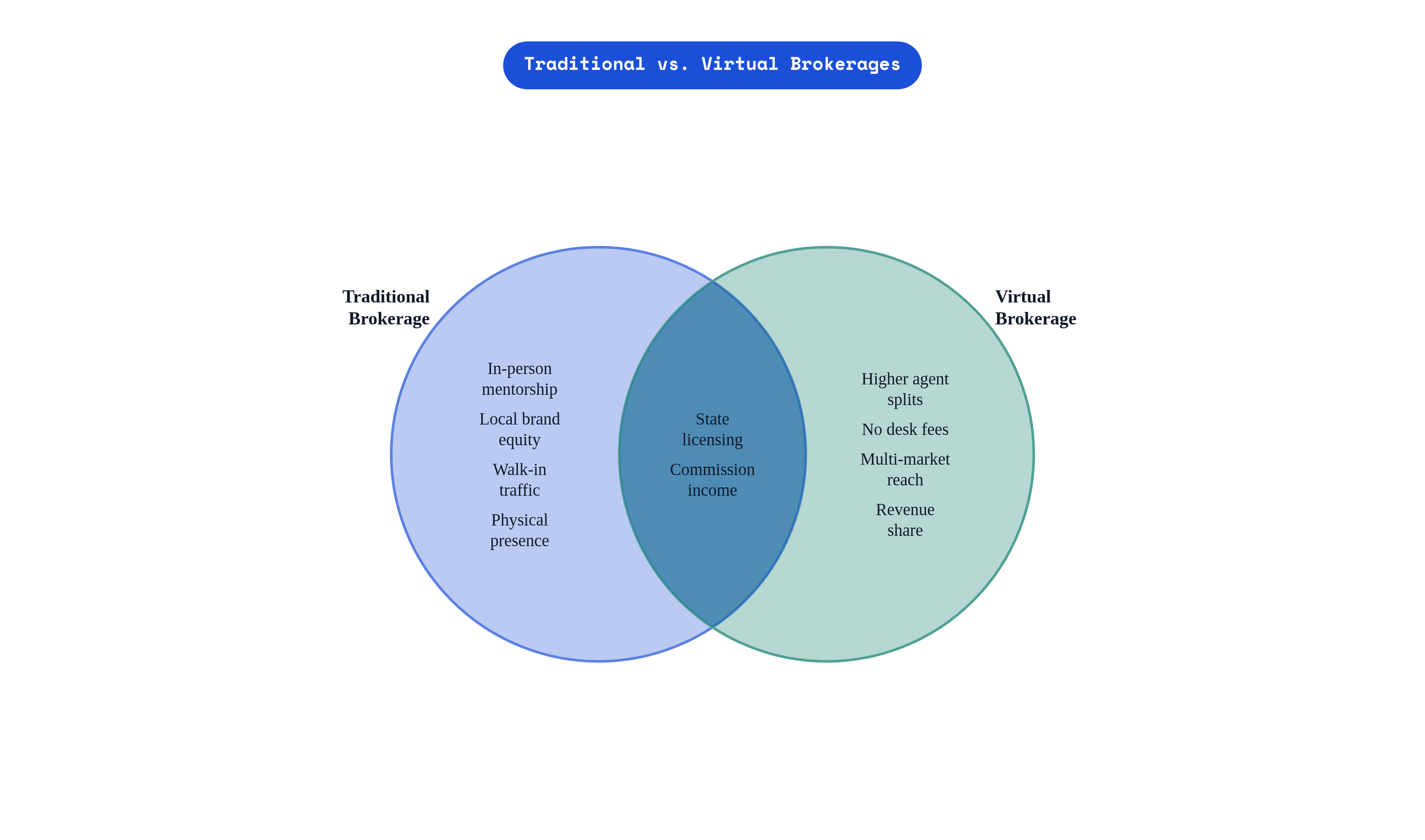 Venn diagram: Traditional vs. Virtual Brokerages. Compares Traditional Brokerage and Virtual Brokerage; overlap: Shared Traits.