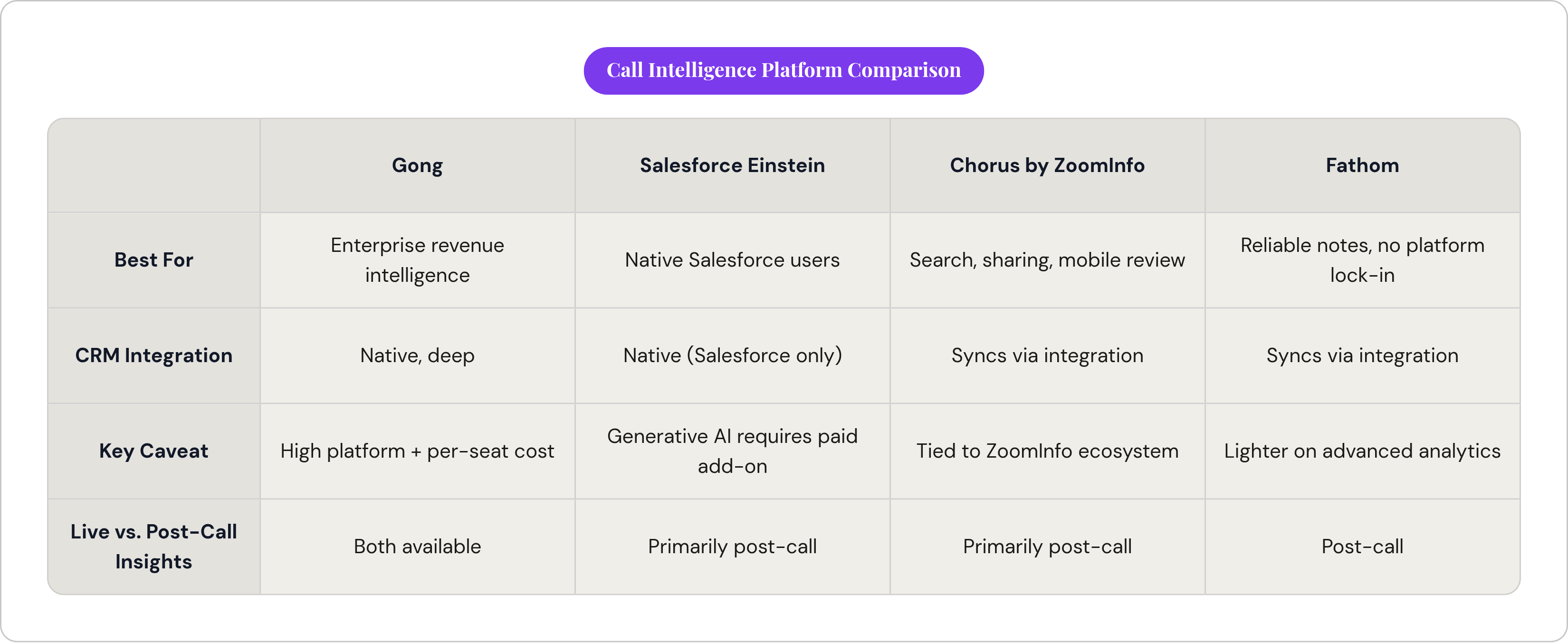 Table: Call Intelligence Platform Comparison. Compares Best For, CRM Integration, Key Caveat and Live vs. Post-Call Insights by Gong, Salesforce Einstein, Chorus by ZoomInfo and Fathom.