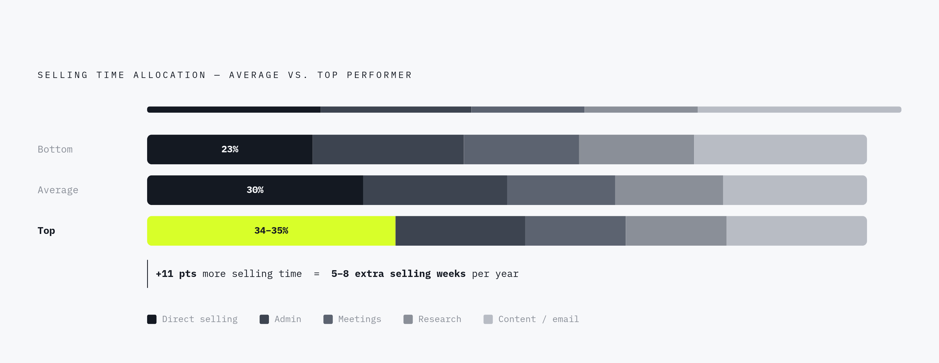 Diagram: Where the Average Sales Rep's Week Actually Goes. Visualizes: Show how a sales rep's working week is divided across five activity categories, contrasted against the top-performer gap.