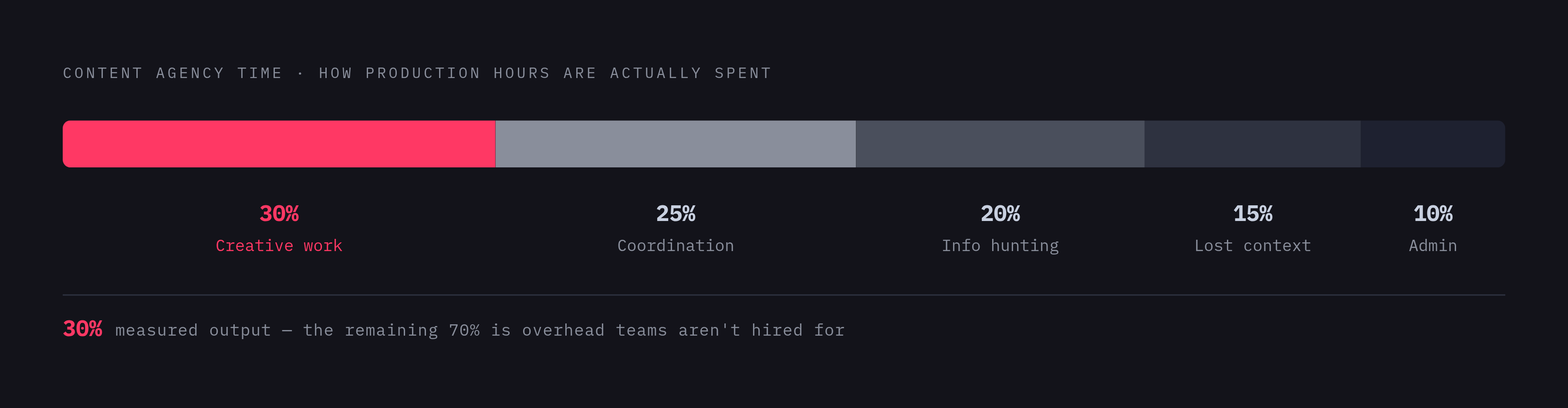 Diagram: Where Production Time Actually Goes. Visualizes: Visualize how total content production time is distributed across five categories, based on TimeCraft Advisory's analysis of content agency teams: Creative work (writing, designing, editing)…