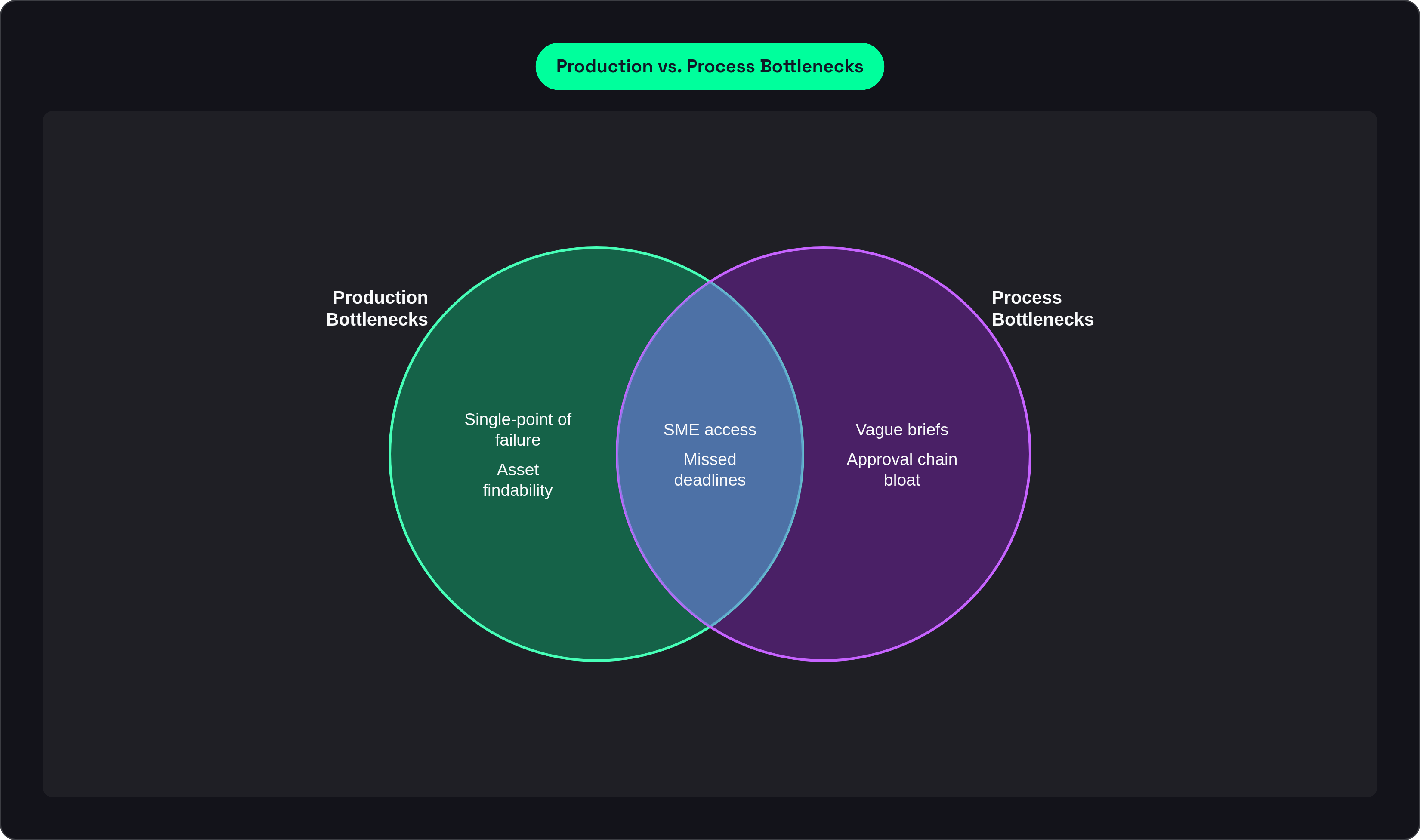 Venn diagram: Production vs. Process Bottlenecks. Compares Production Bottlenecks and Process Bottlenecks; overlap: Shared Impact.